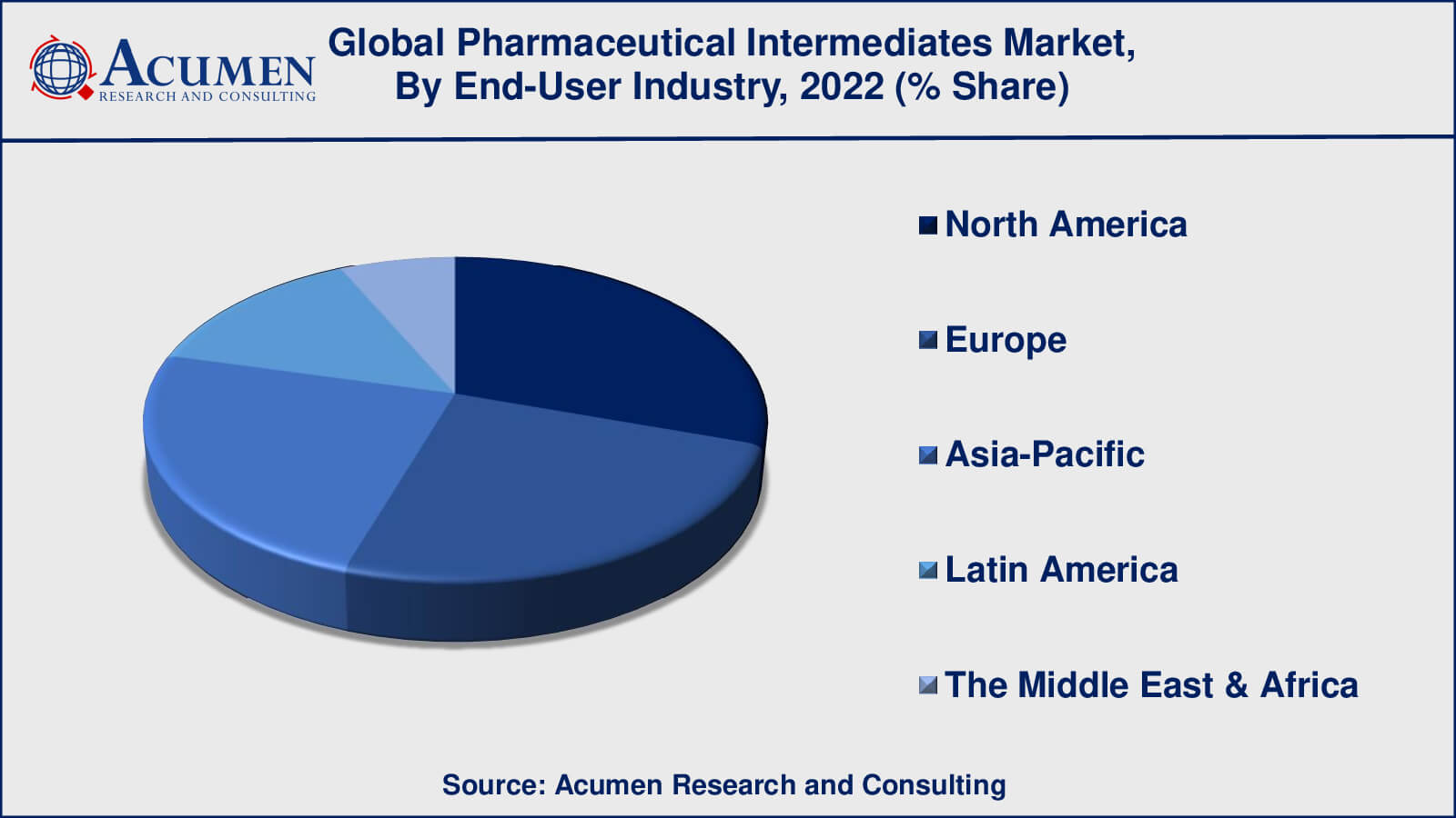 Pharmaceutical Intermediates - Global Market And Forecast Till 2032