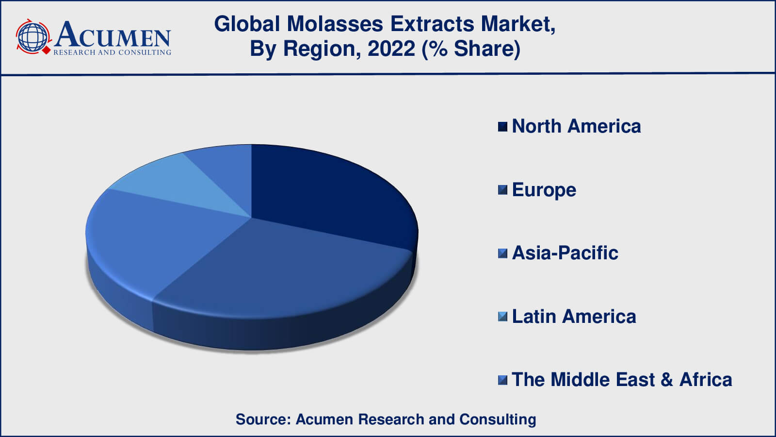 Molasses Extracts Market Drivers