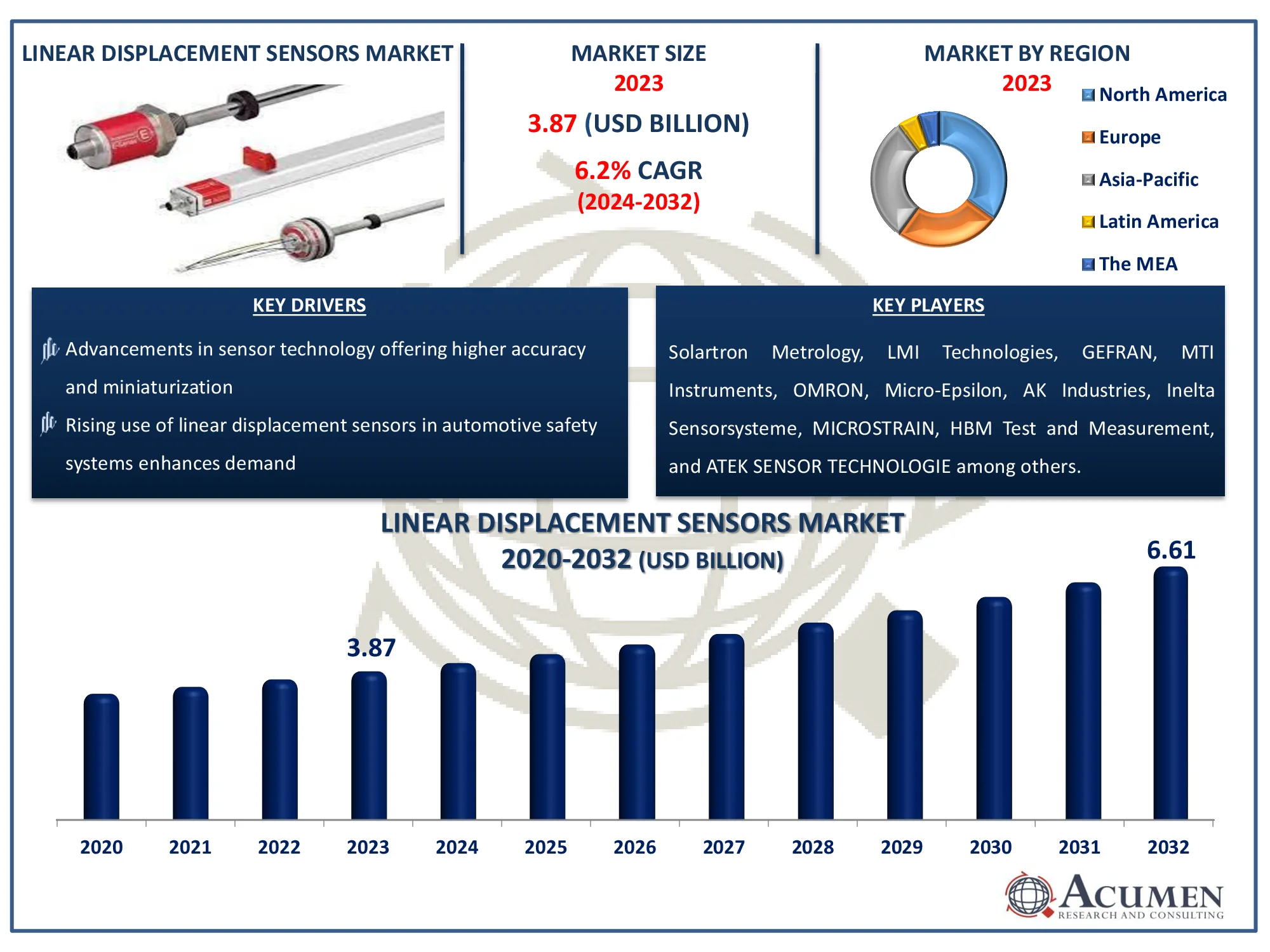 Linear Displacement Sensors Market Highlights