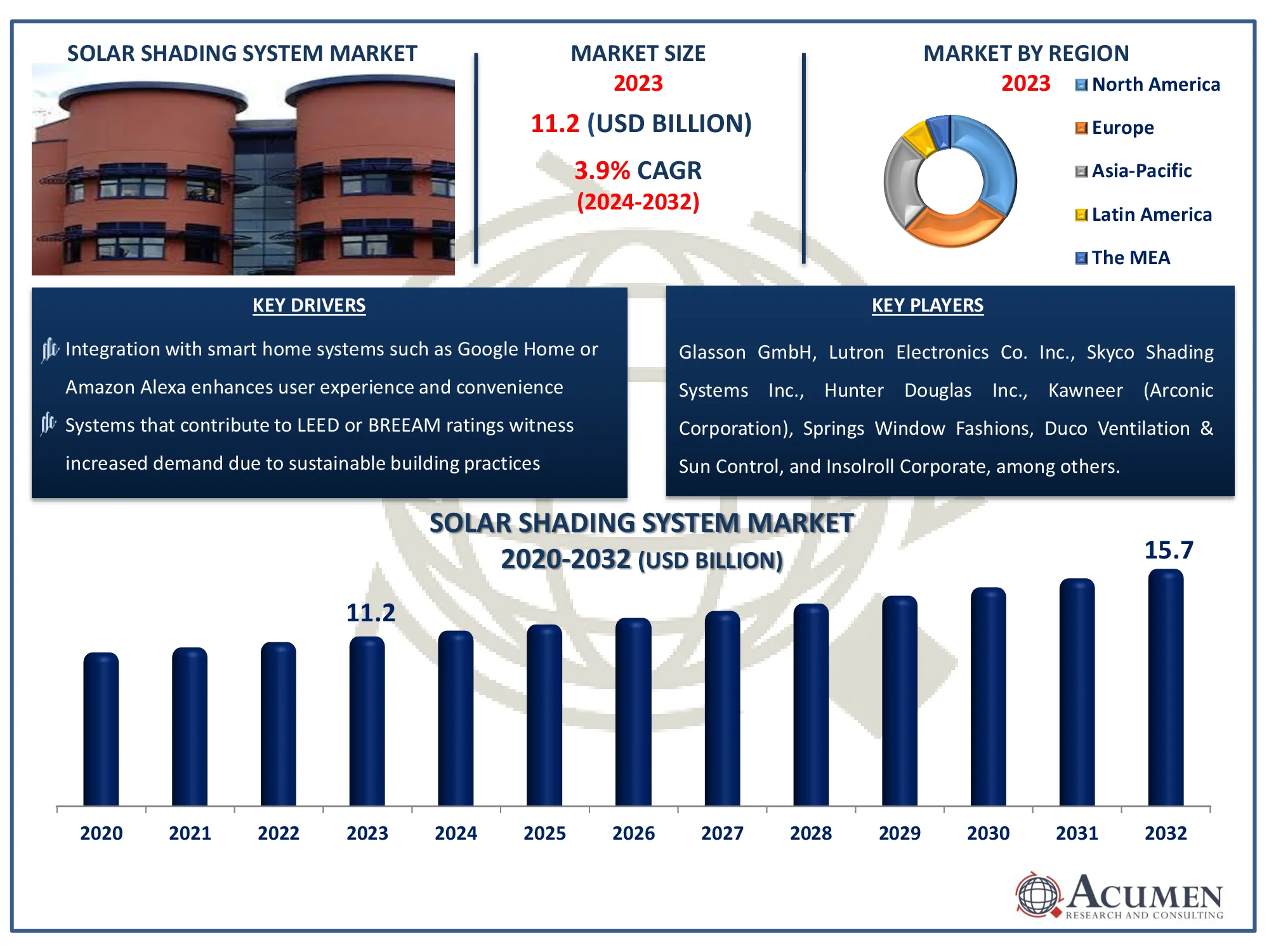 Solar Shading System Market Highlights