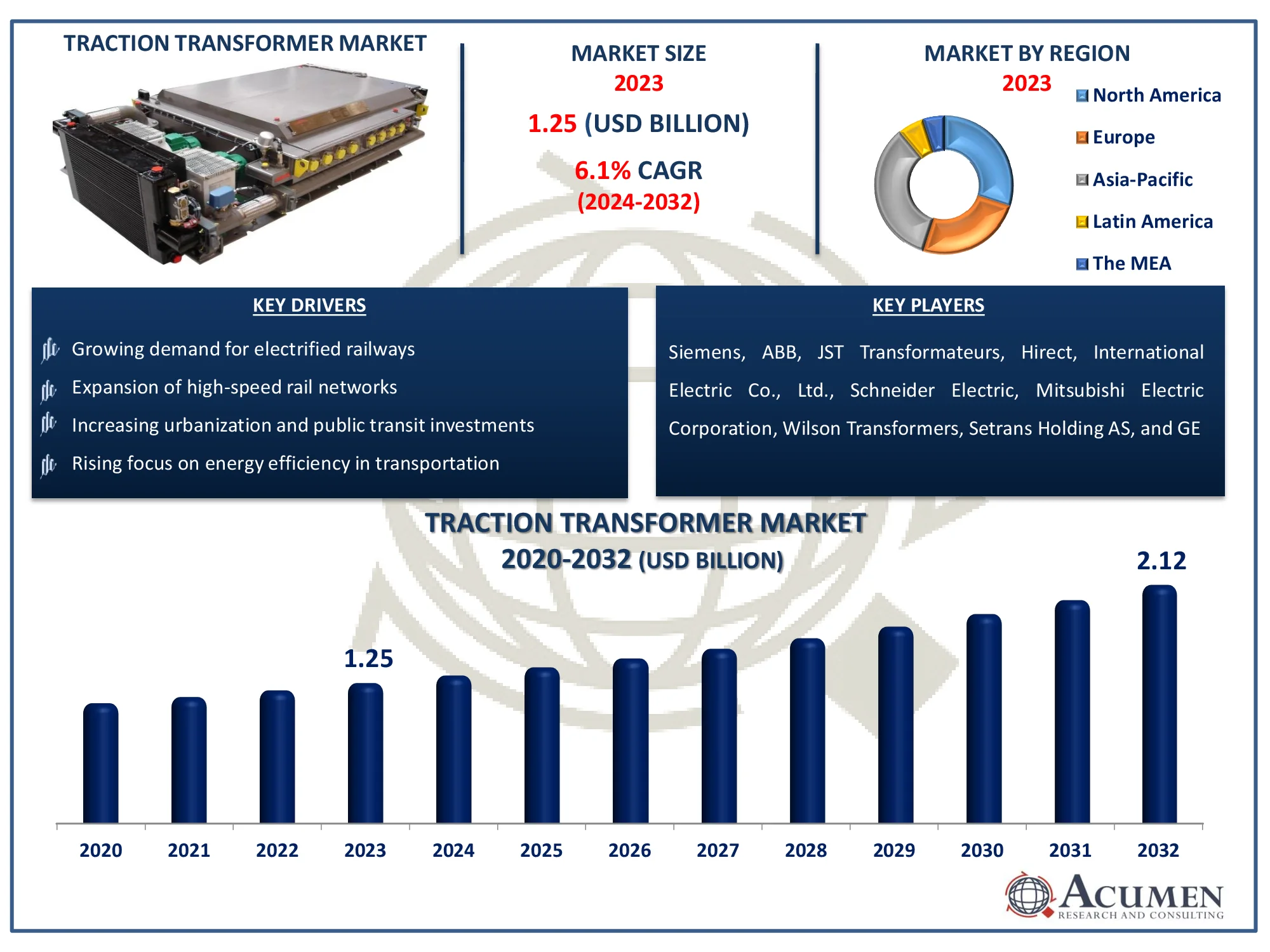 Traction Transformer Market Dynamics