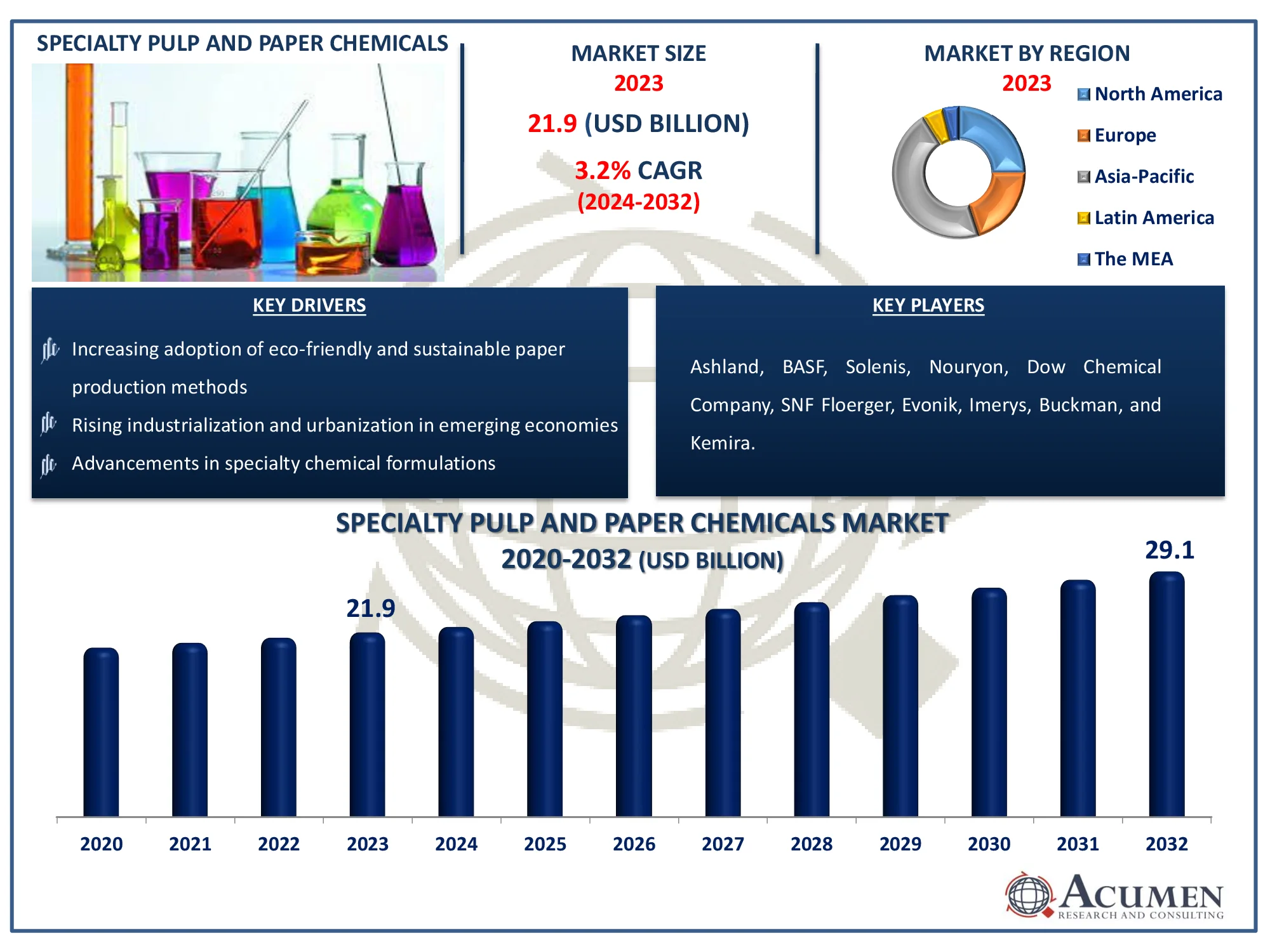 Specialty Pulp and Paper Chemicals Market Dynamics