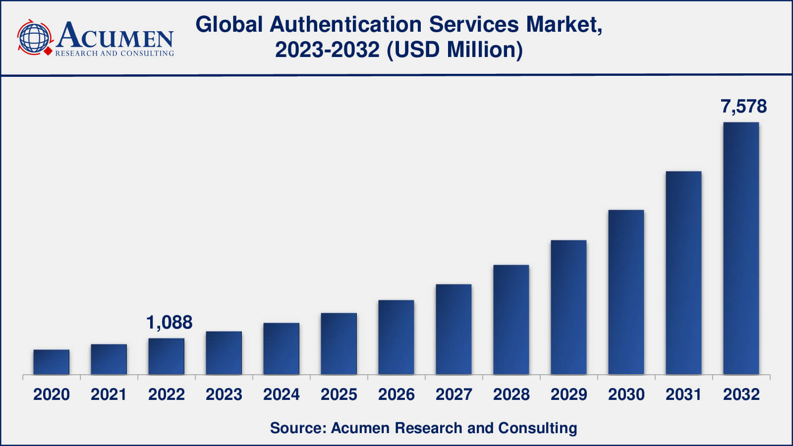 Authentication Services Market Size USD 7 578 Million by 2032