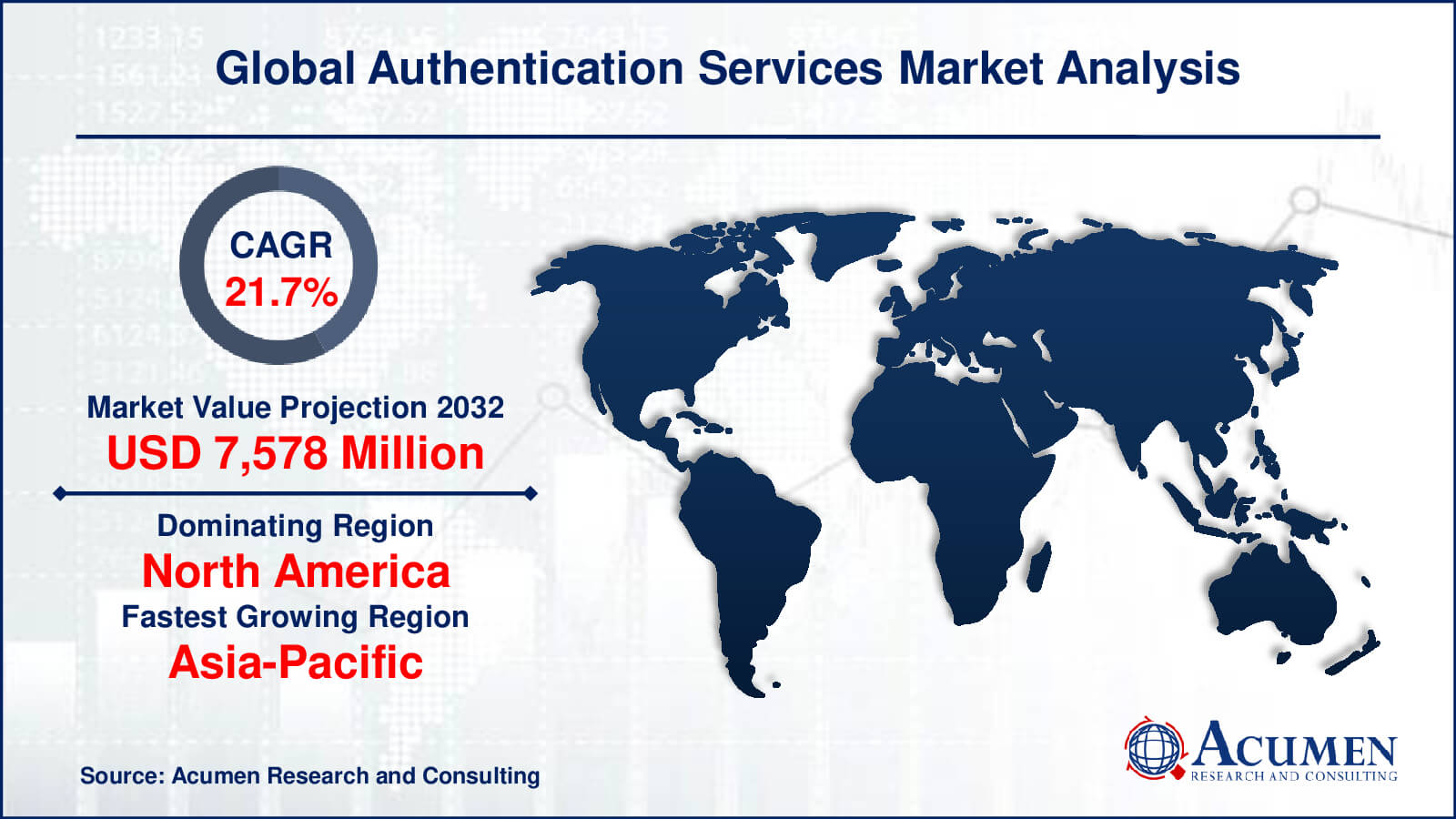 Authentication Services Market Size USD 7 578 Million by 2032