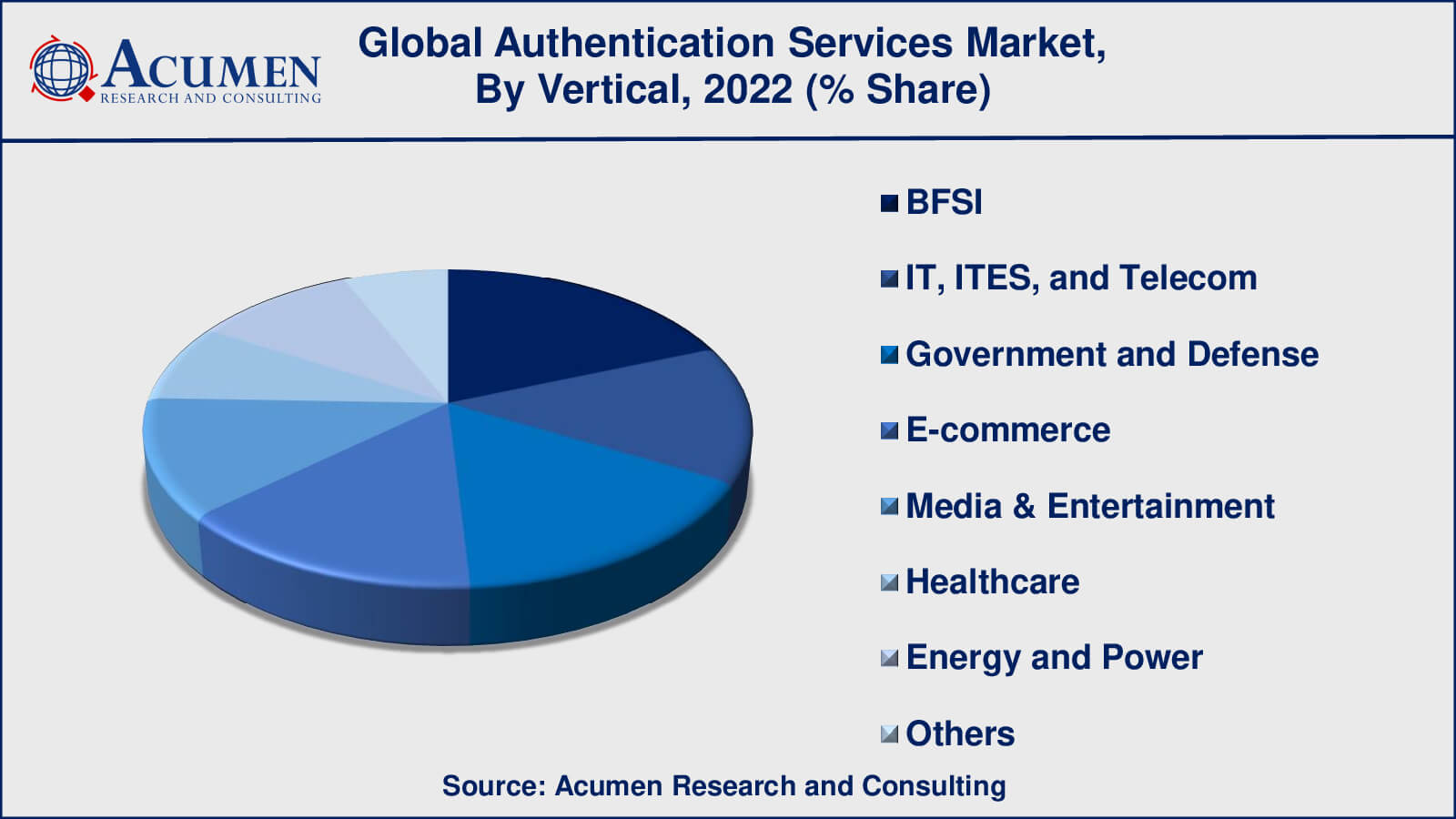 Authentication Services Market Size USD 7 578 Million by 2032