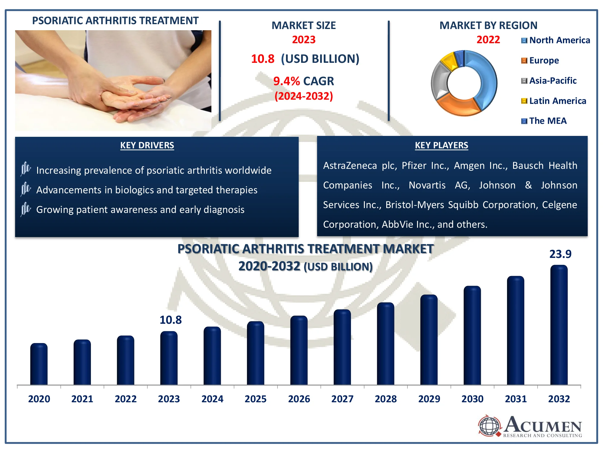 Psoriatic Arthritis Treatment Market Dynamics