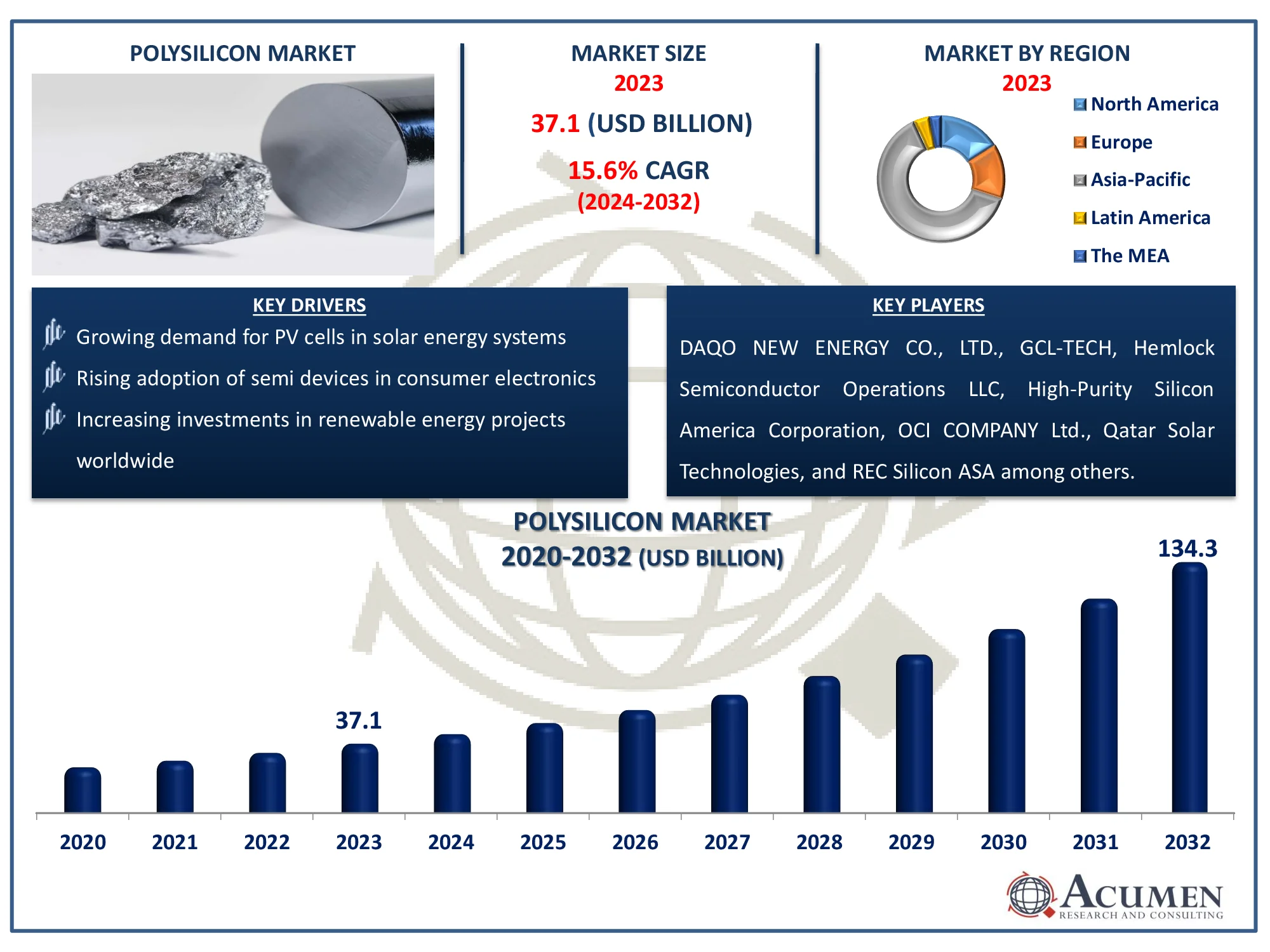 Polysilicon Market Dynamics