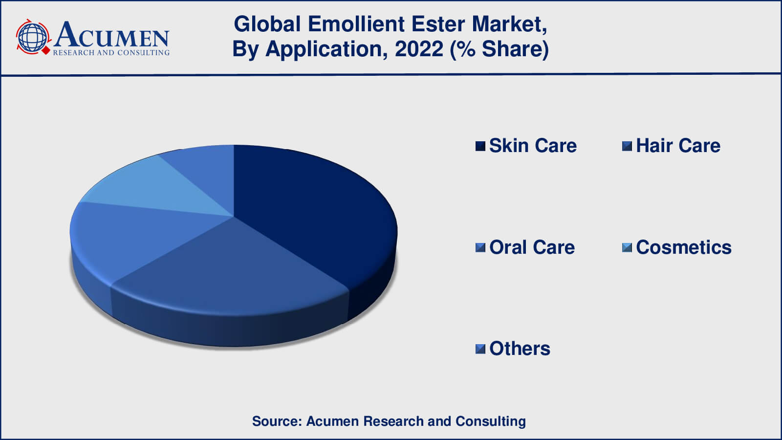 Emollient Esters Market Drivers