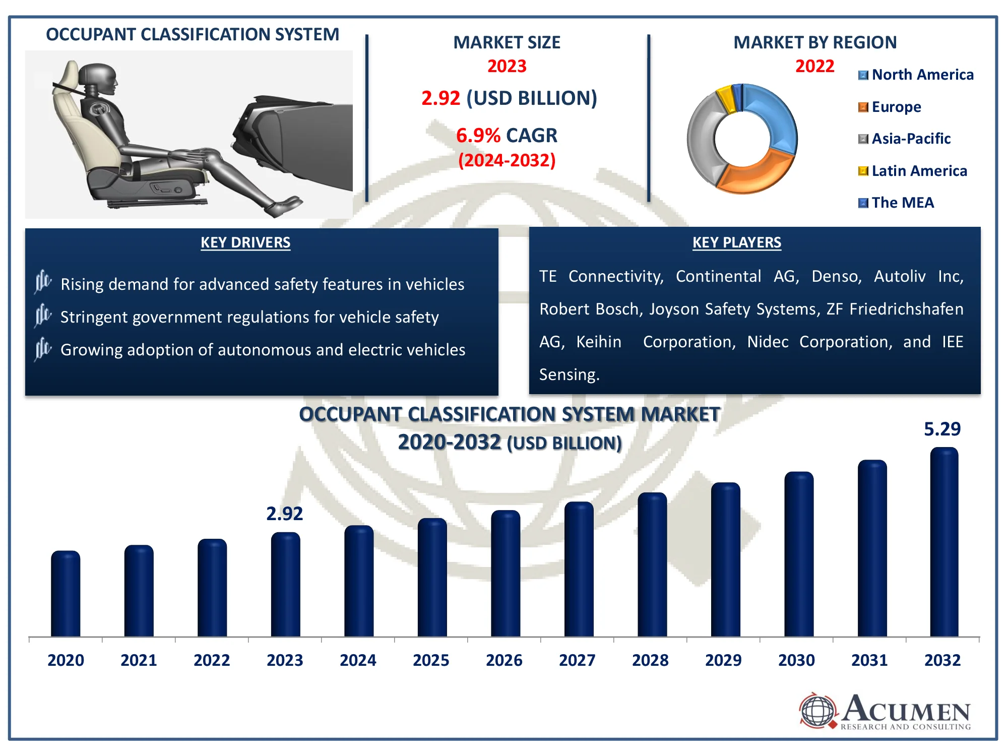 Occupant Classification System Market Dynamics