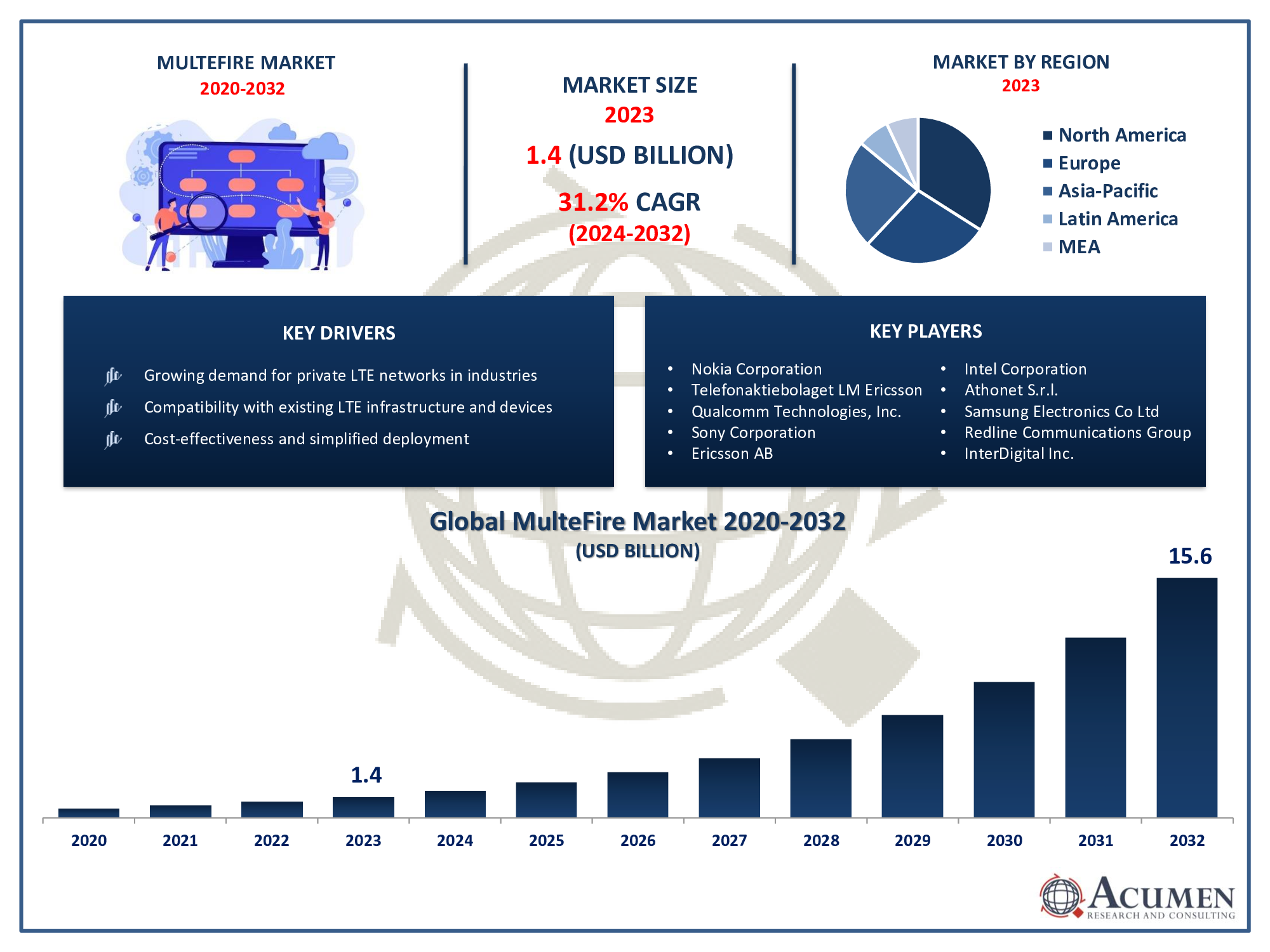 MulteFire Market Trends