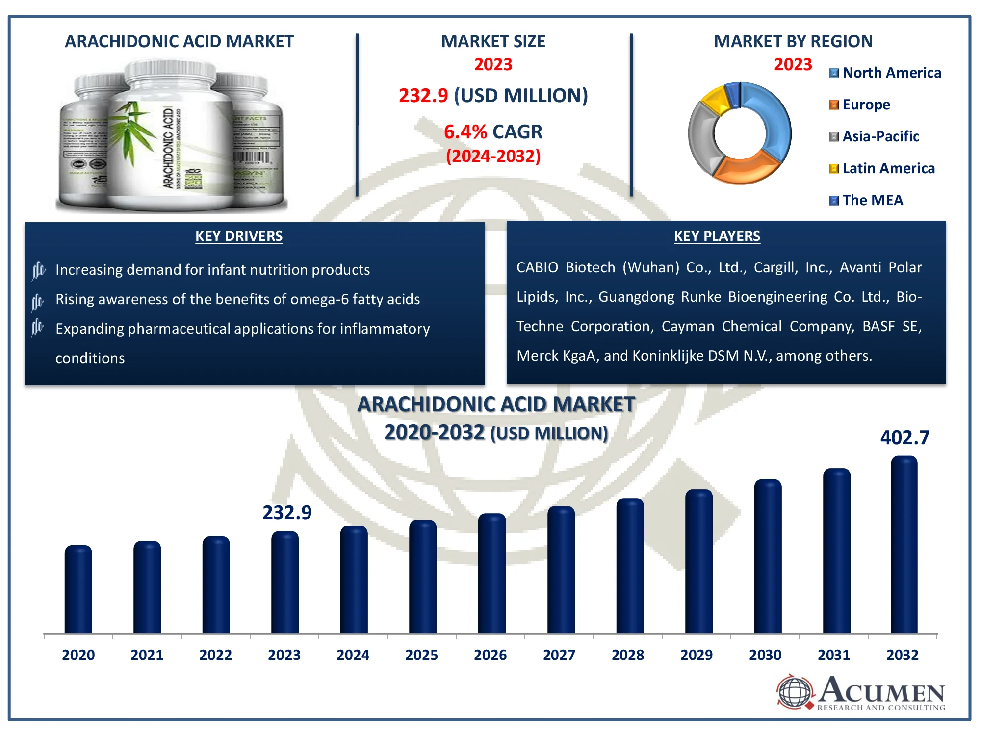 Arachidonic Acid Market Dynamics