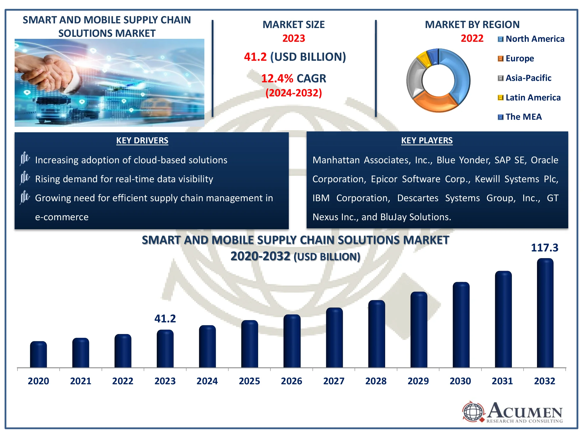 Smart and Mobile Supply Chain Solutions Market Dynamics