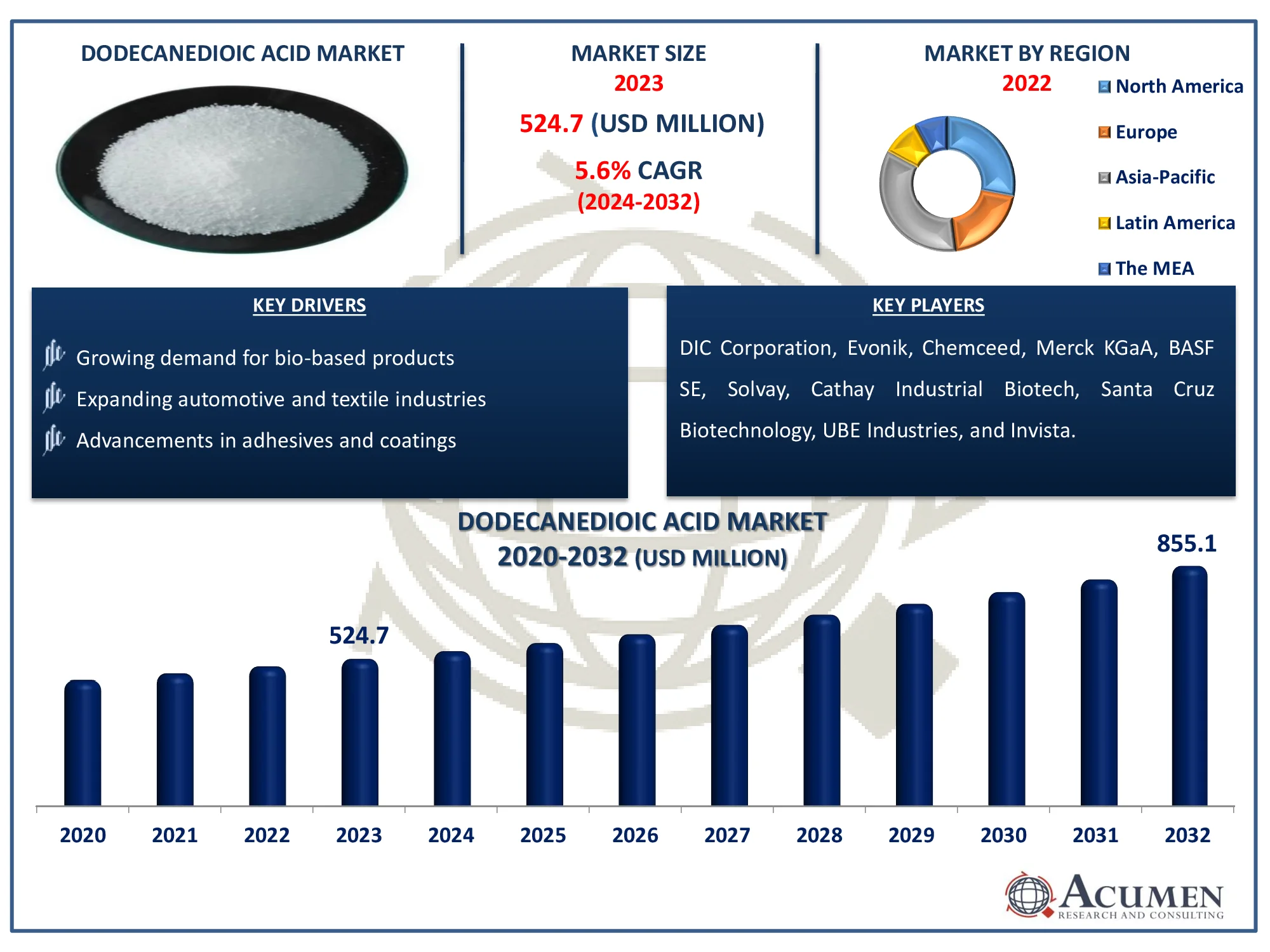 Dodecanedioic Acid Market Dynamics