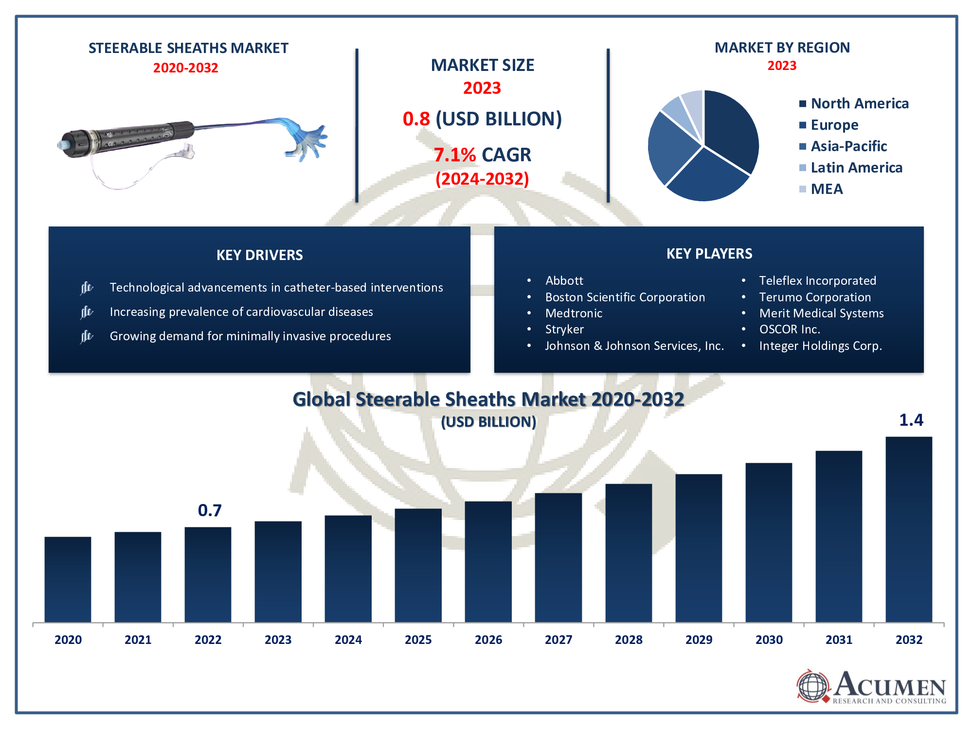 Steerable Sheaths Market Trends