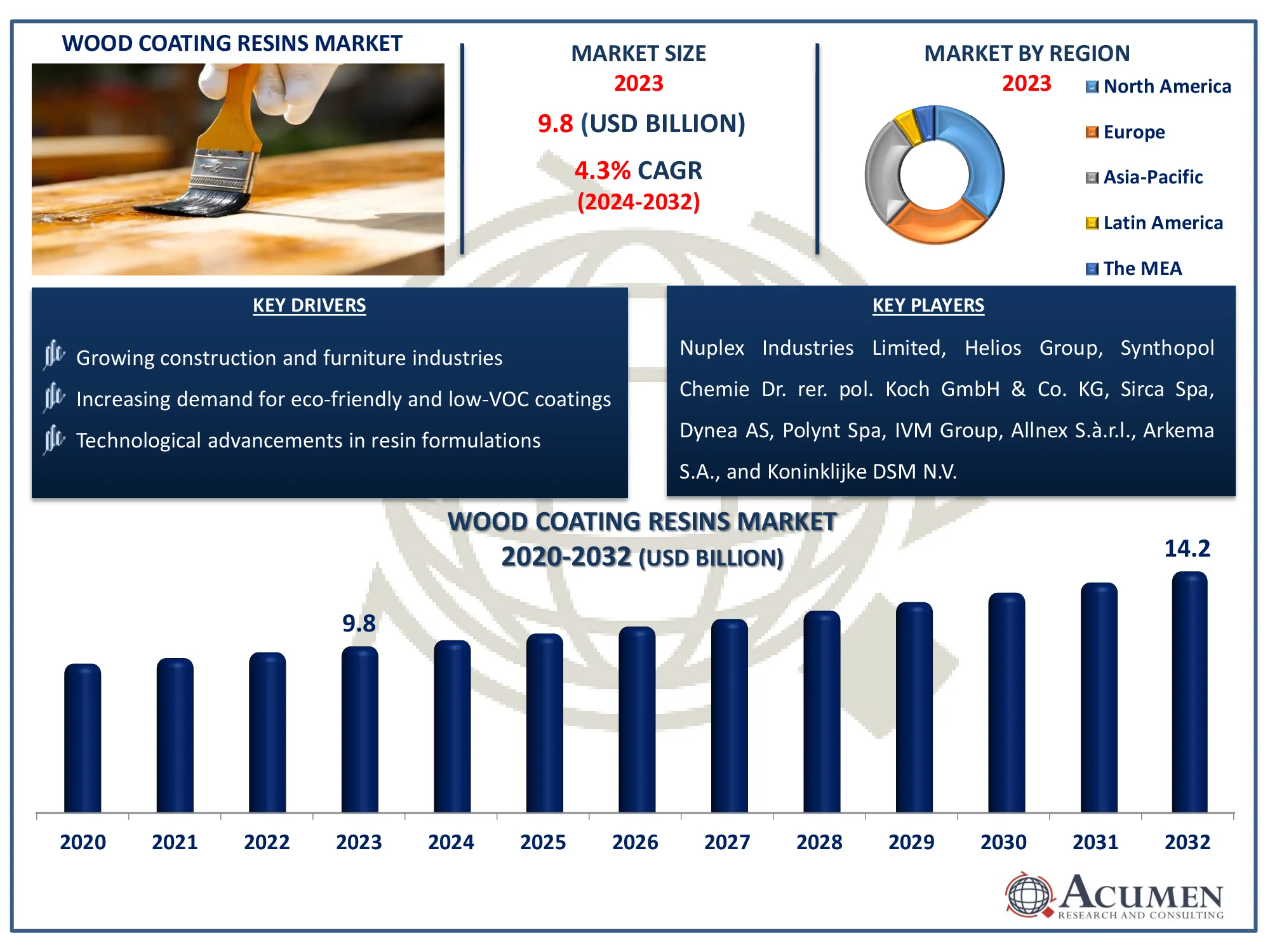 Wood Coating Resins Market Analysis