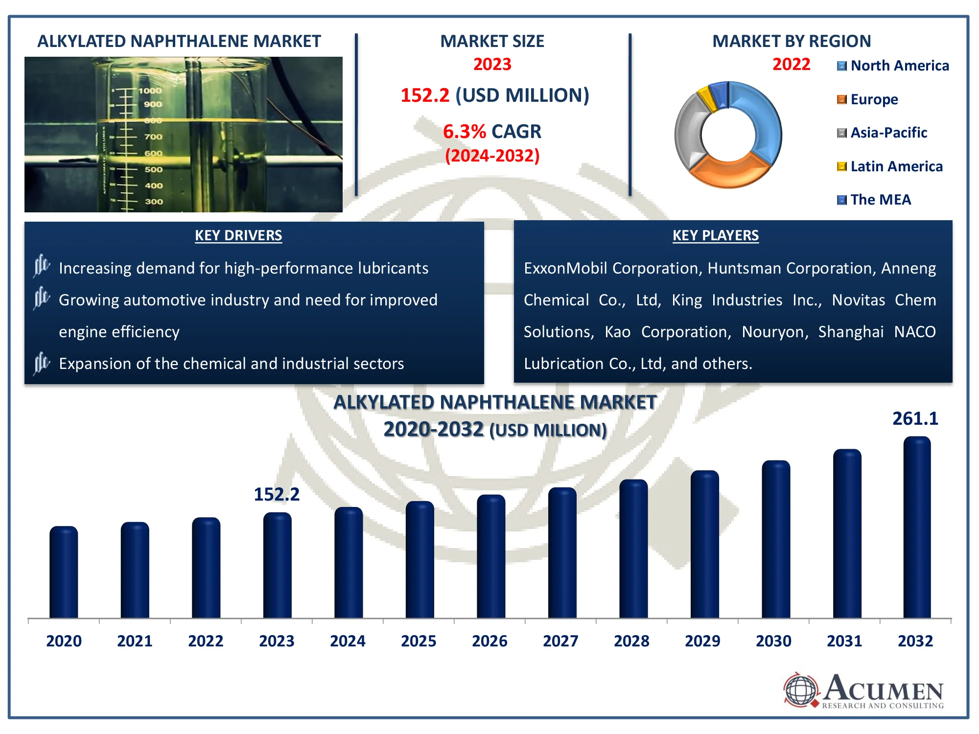 Alkylated Naphthalene Market Dynamics