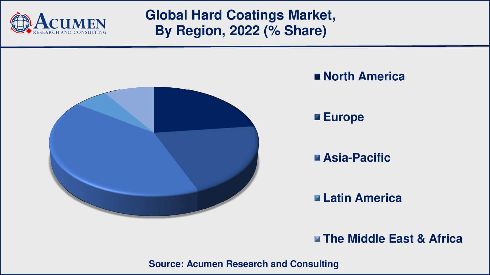 Hard Coatings Market Drivers