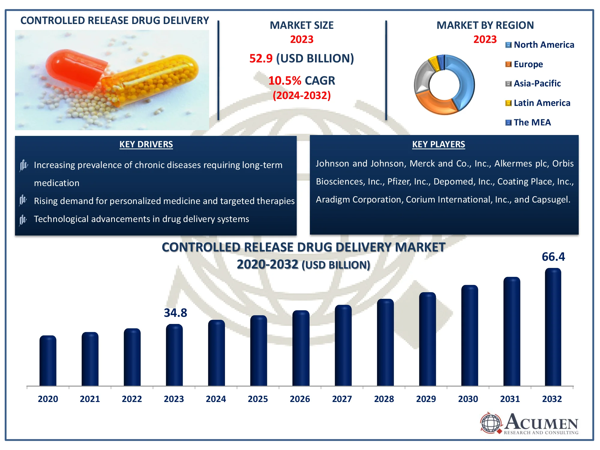 Controlled Release Drug Delivery Market Dynamics