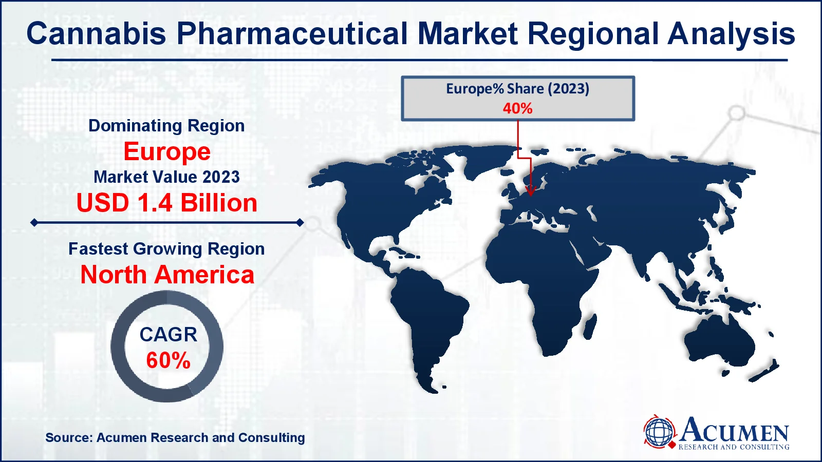 Cannabis Pharmaceutical Market Drivers