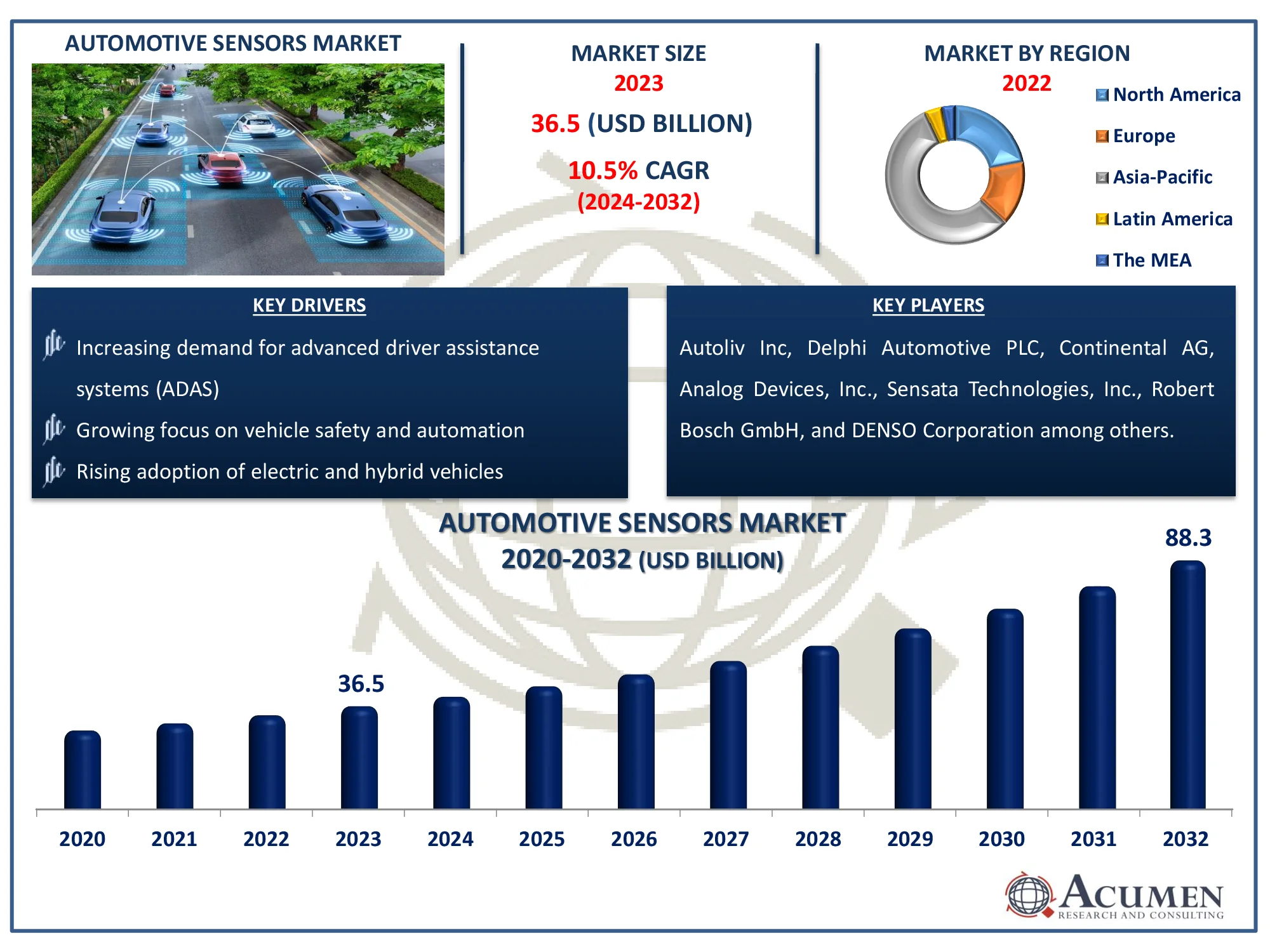 Automotive Sensors Market Dynamics