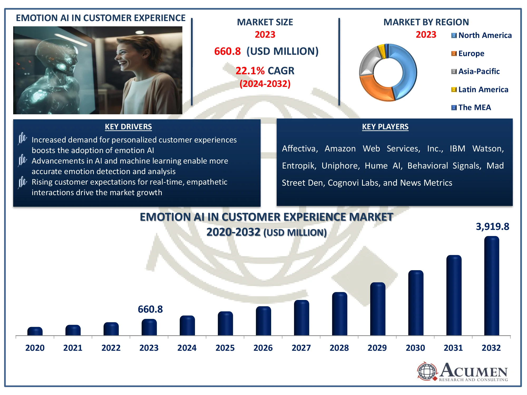 Emotion AI in Customer Experience Market Dynamics