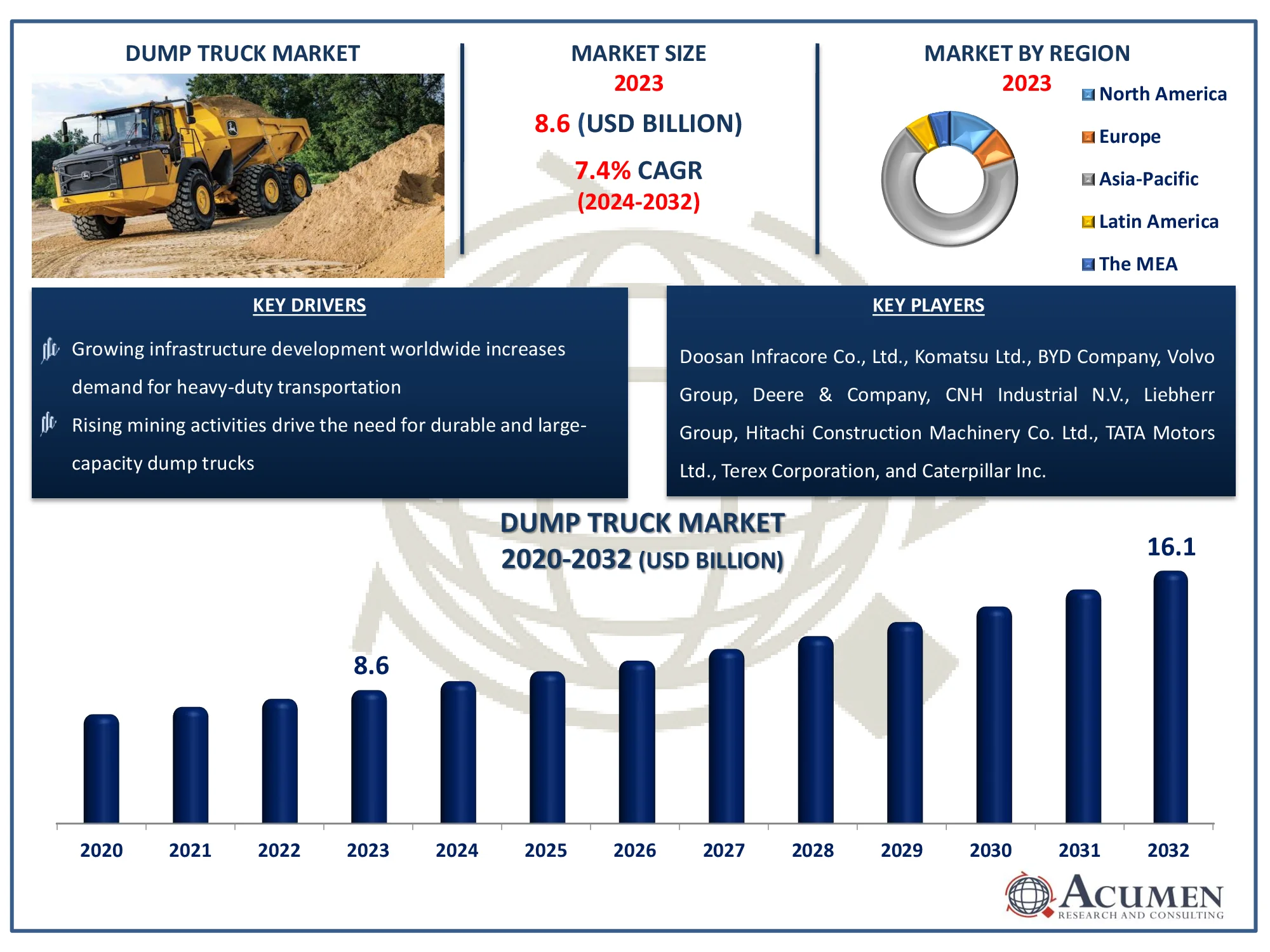 Dump Truck Market Dynamics