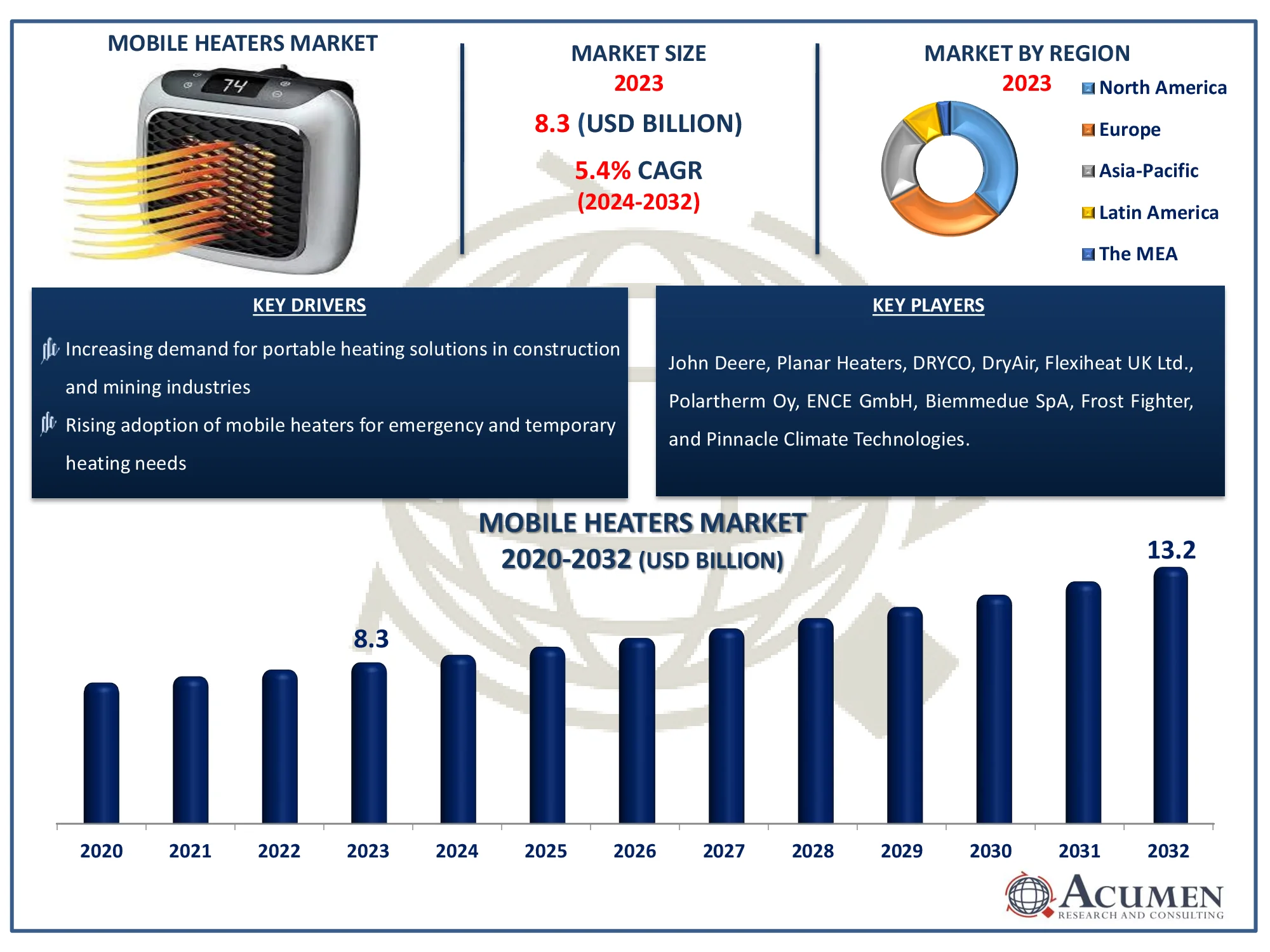 Mobile Heaters Market Dynamics