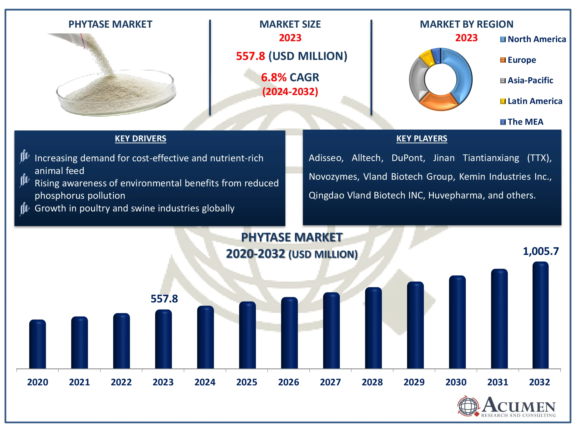 Phytase Market Highlights