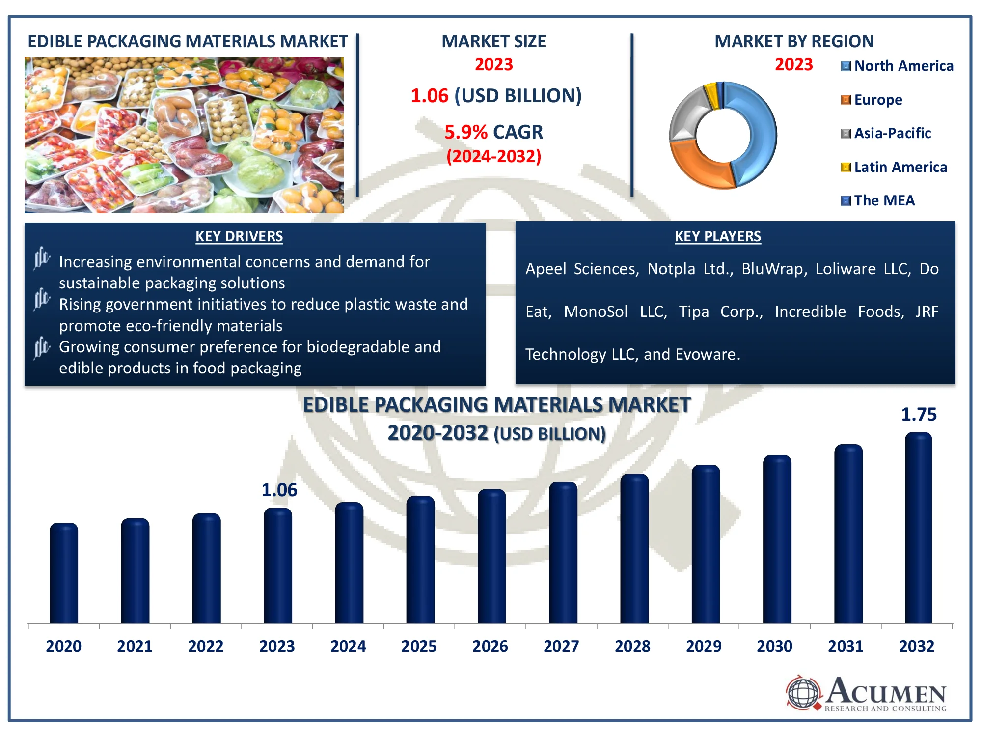 Edible Packaging Materials Market Dynamics