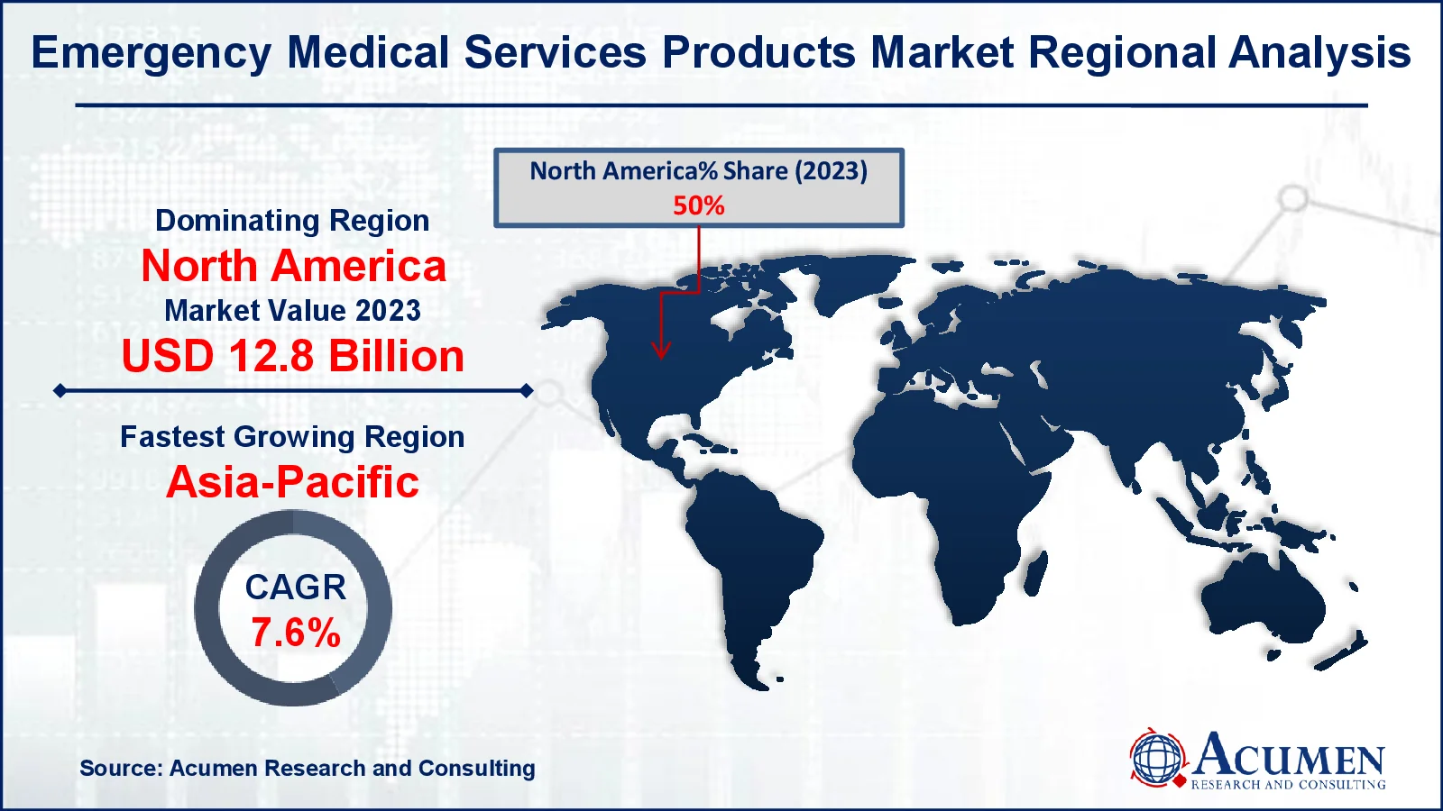 Emergency Medical Services Products Market Drivers