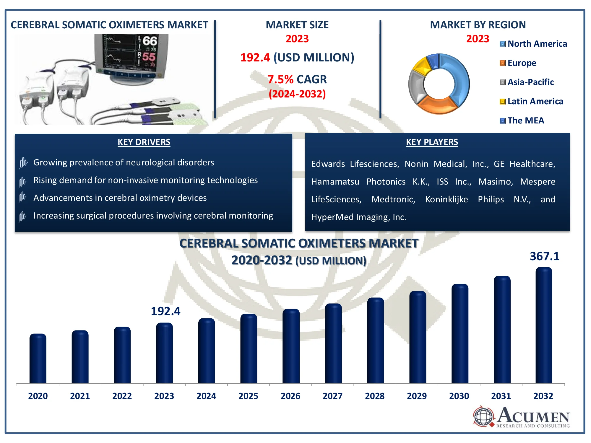 Cerebral Somatic Oximeters Market Dynamics