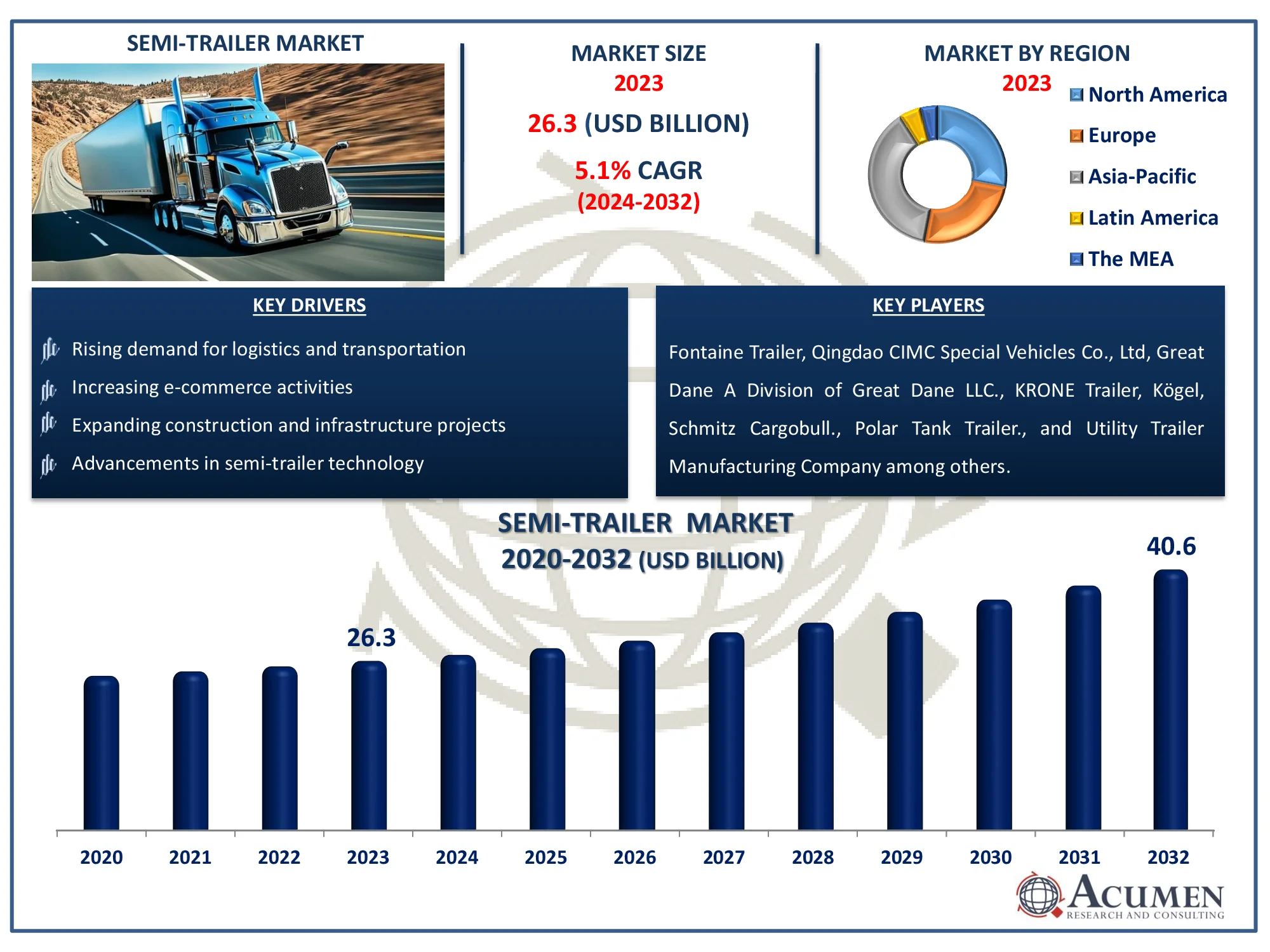 Semi-Trailer Market Dynamics