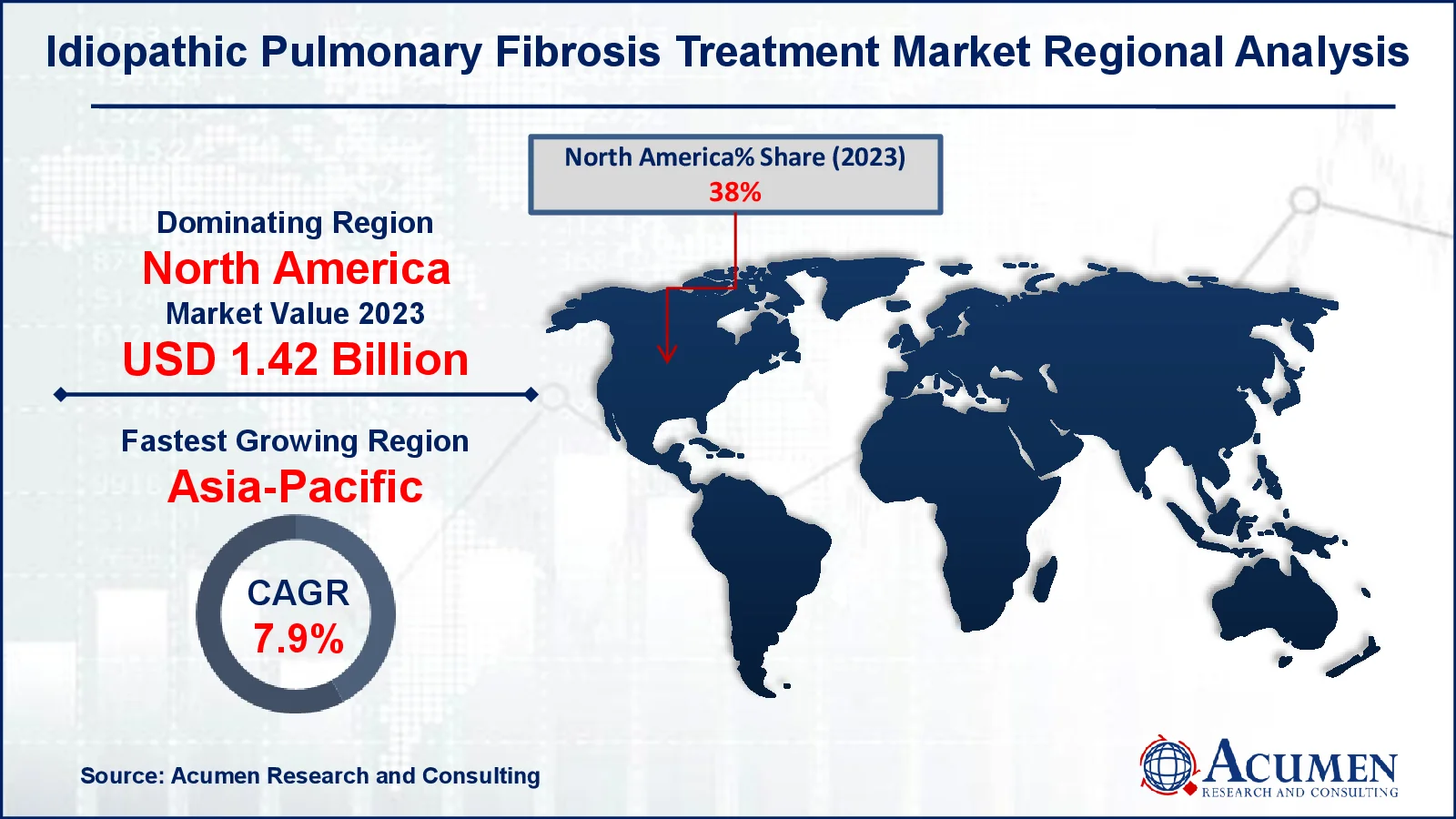 Idiopathic Pulmonary Fibrosis Treatment Market Regional Analysis