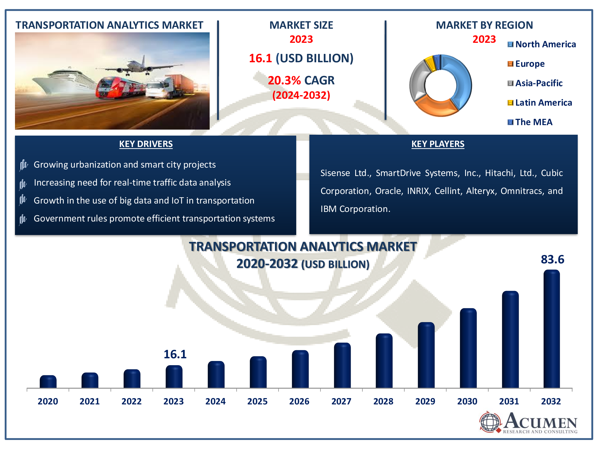 Transportation Analytics Market Dynamics