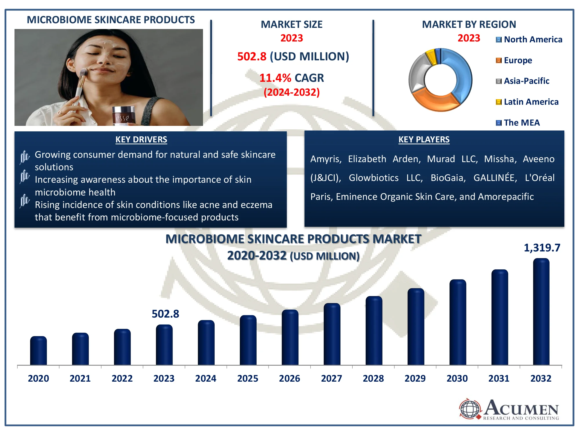 Microbiome Skincare Products Market Dynamics