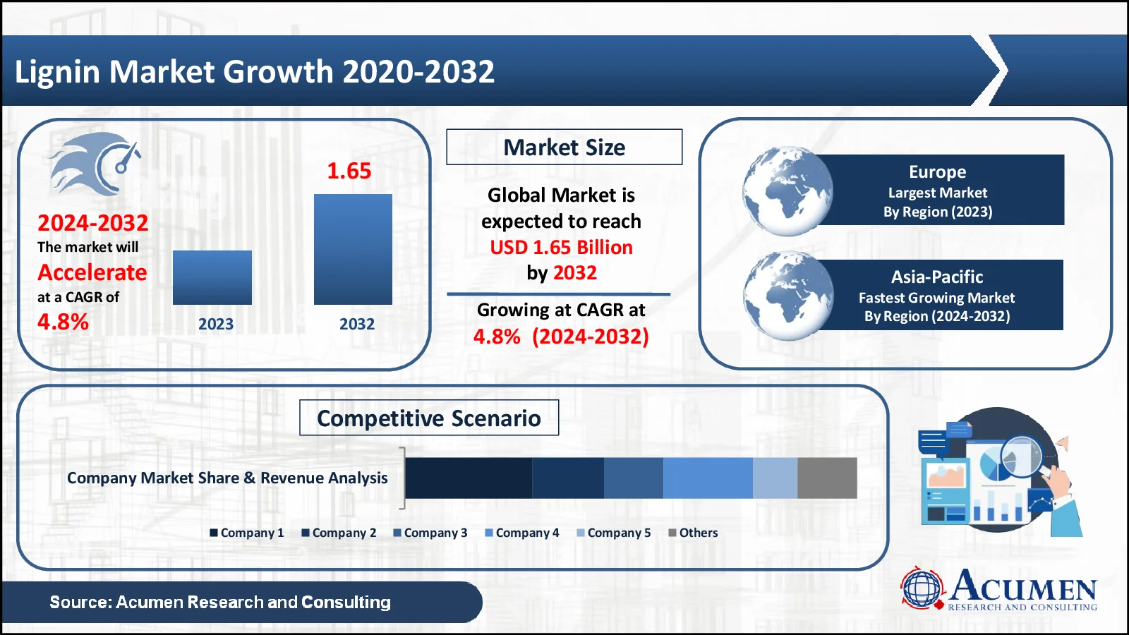 Lignin Market Statistics