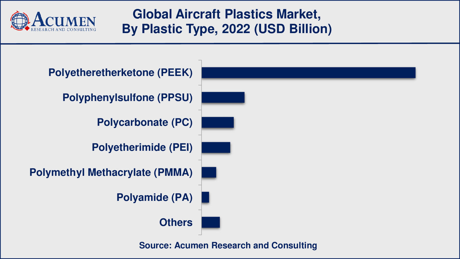 Aircraft Plastics Market Drivers