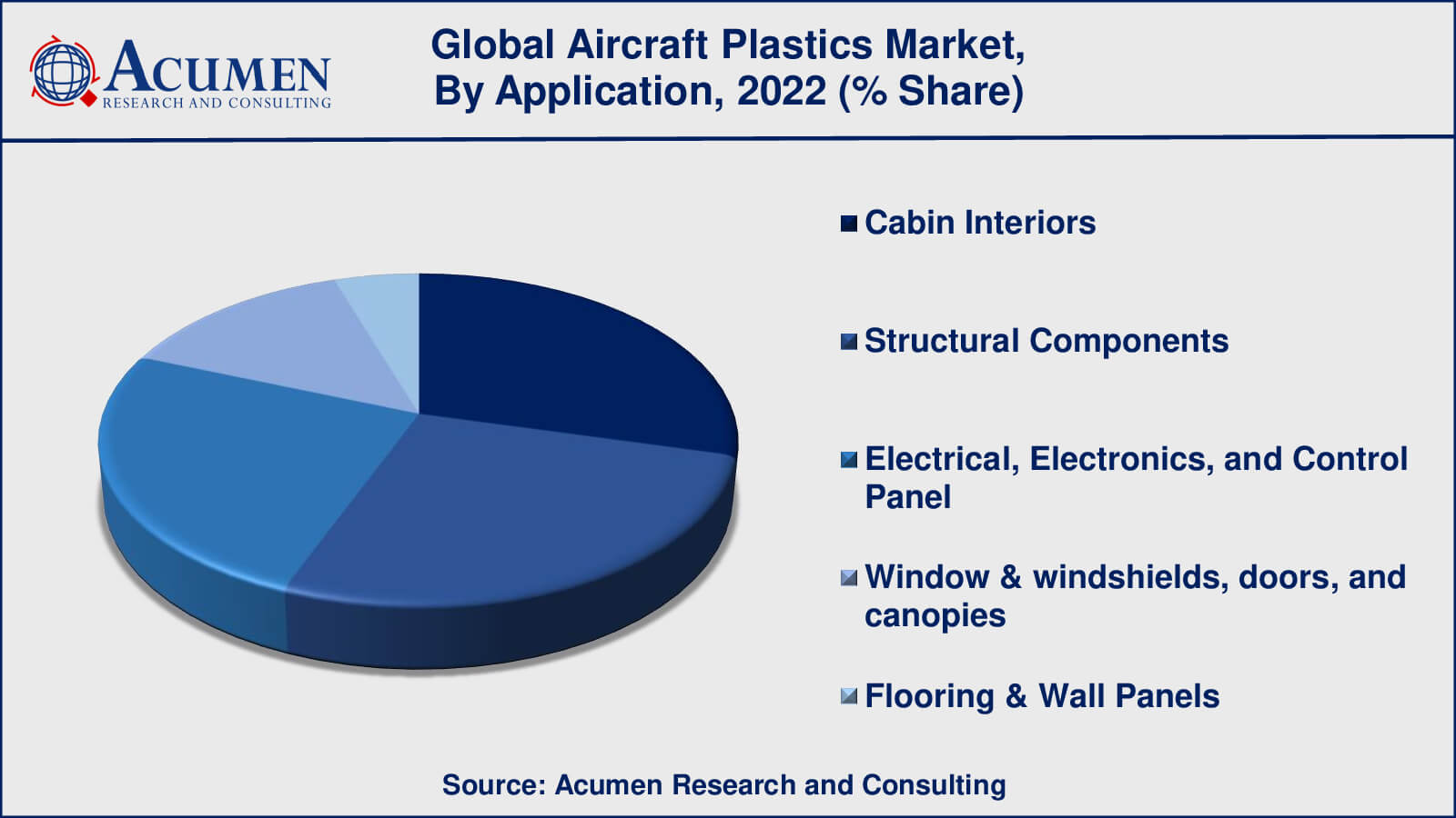 Aircraft Plastics Market Growth Factors