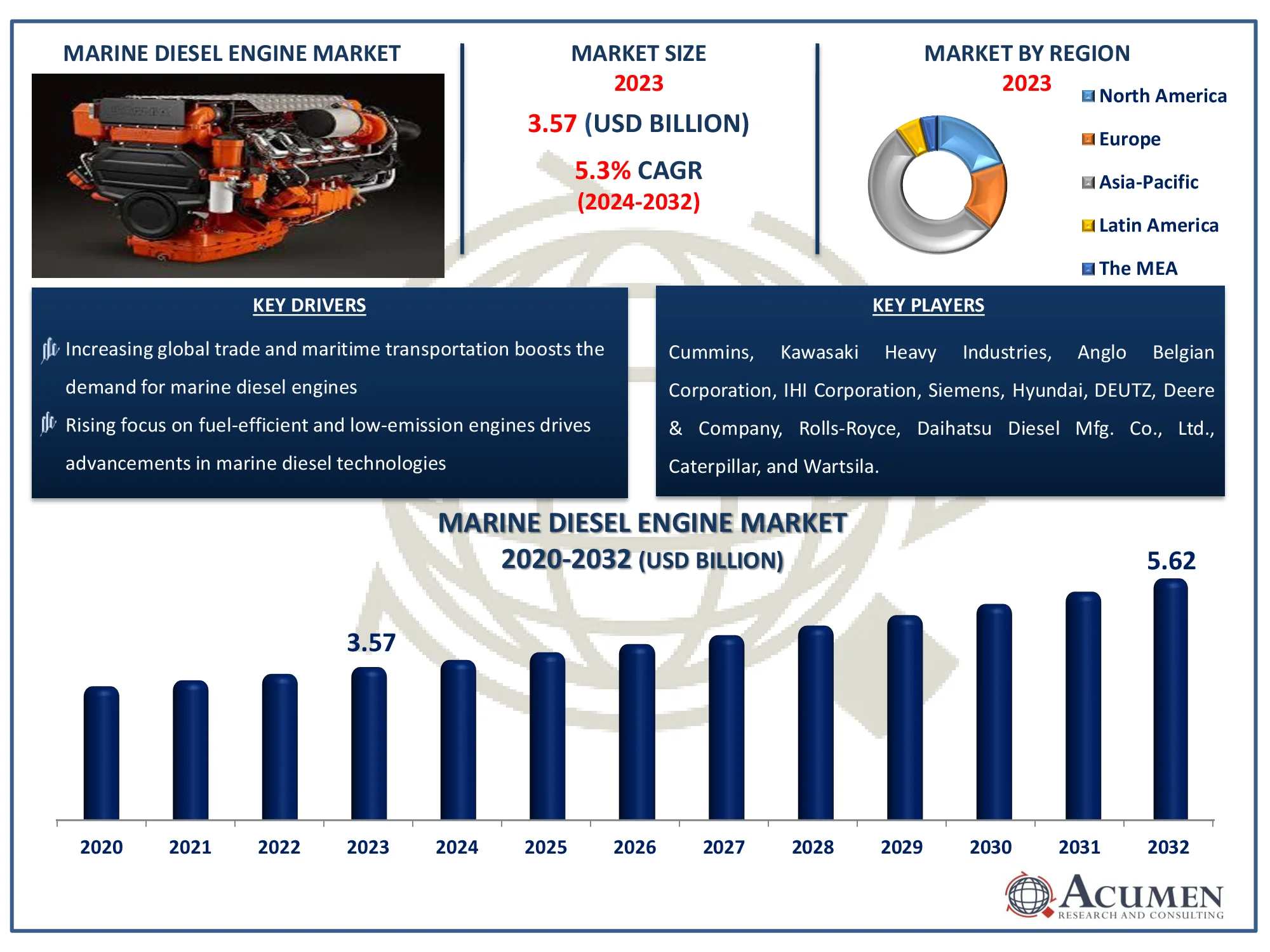 Marine Diesel Engine Market Dynamics