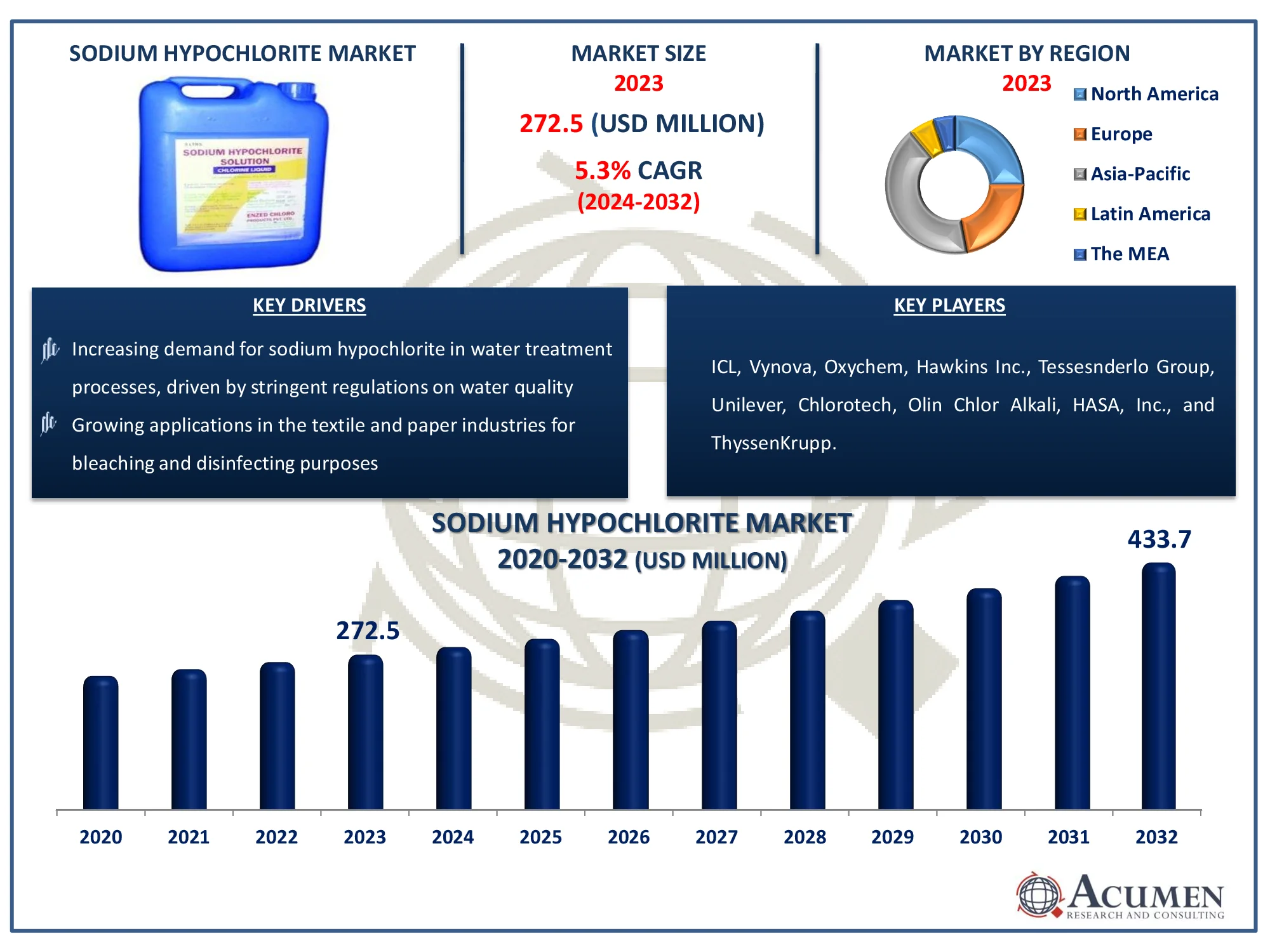 Sodium Hypochlorite Market Dynamics