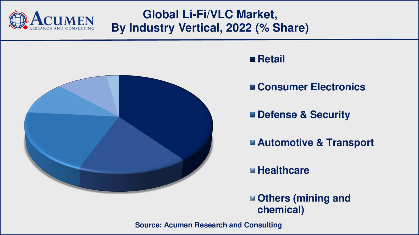 Light Fidelity (Li-Fi)/Visible Light Communication Market Drivers