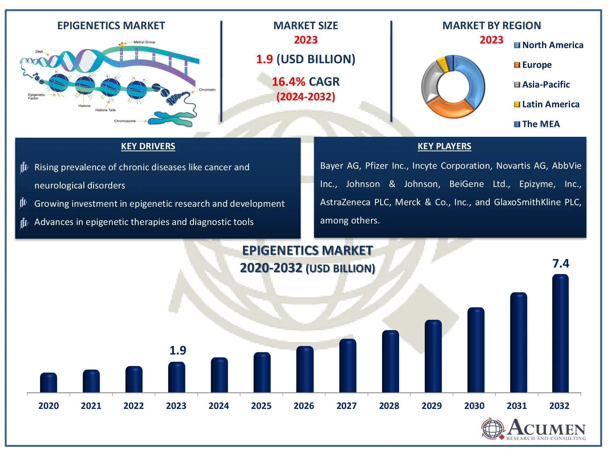 Epigenetics Market Dynamics