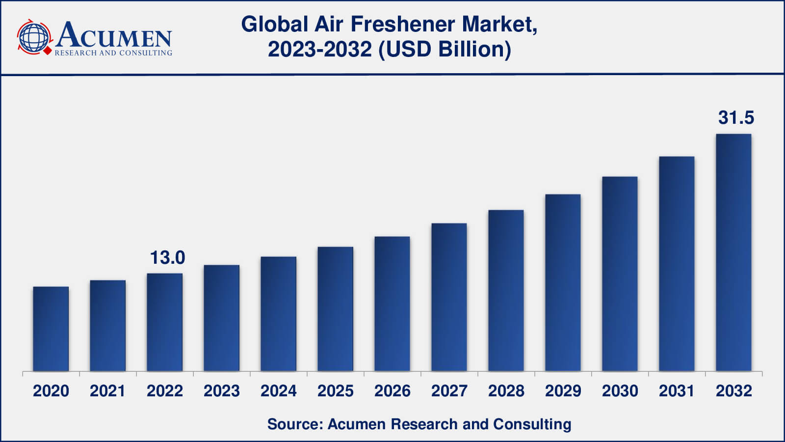 Odor Control System Market Size - Top Manufacturers, Latest Trends, Future  Prospects and Forecast 2032