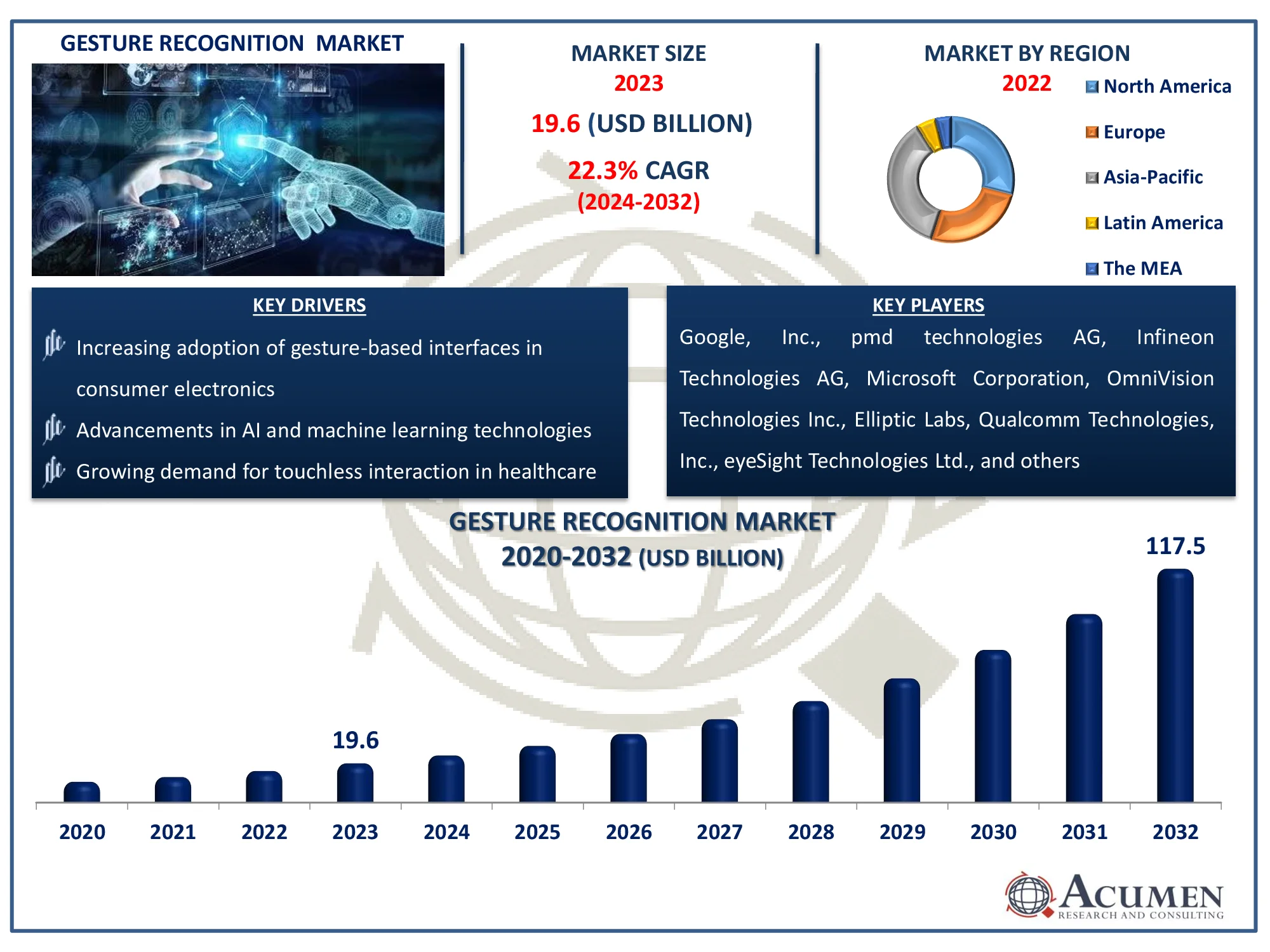 Gesture Recognition Market Dynamics