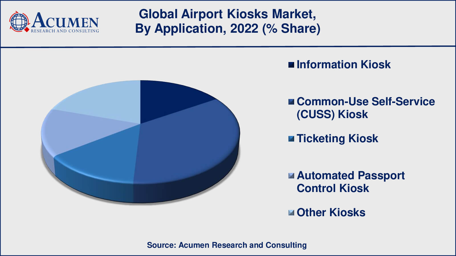 Airport Market Drivers