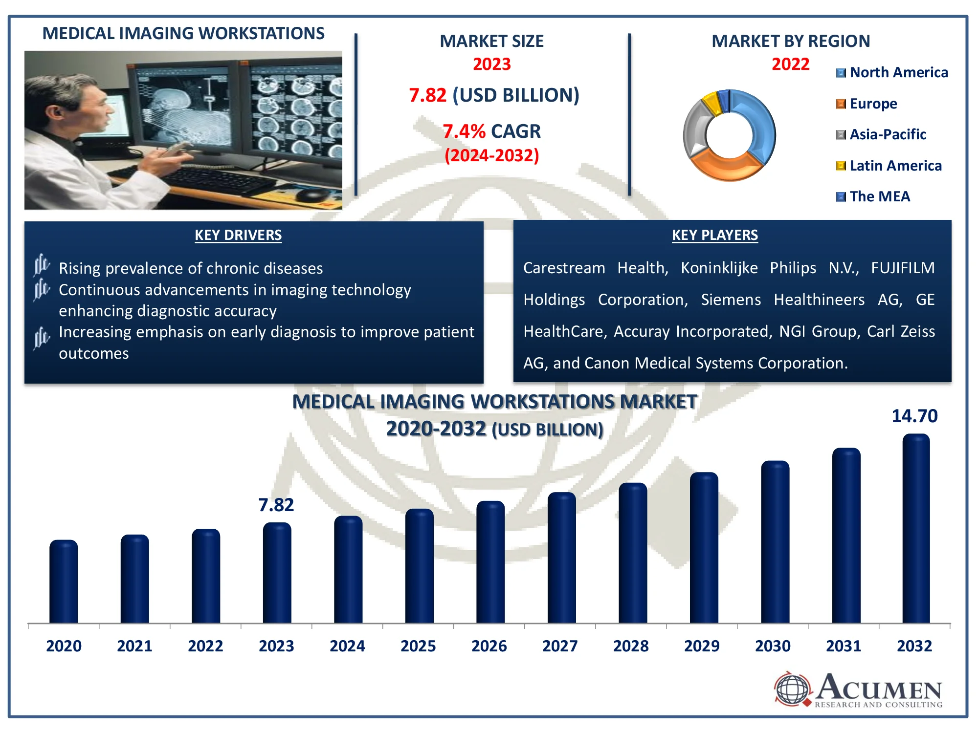 Medical Imaging Workstations Market Dynamics