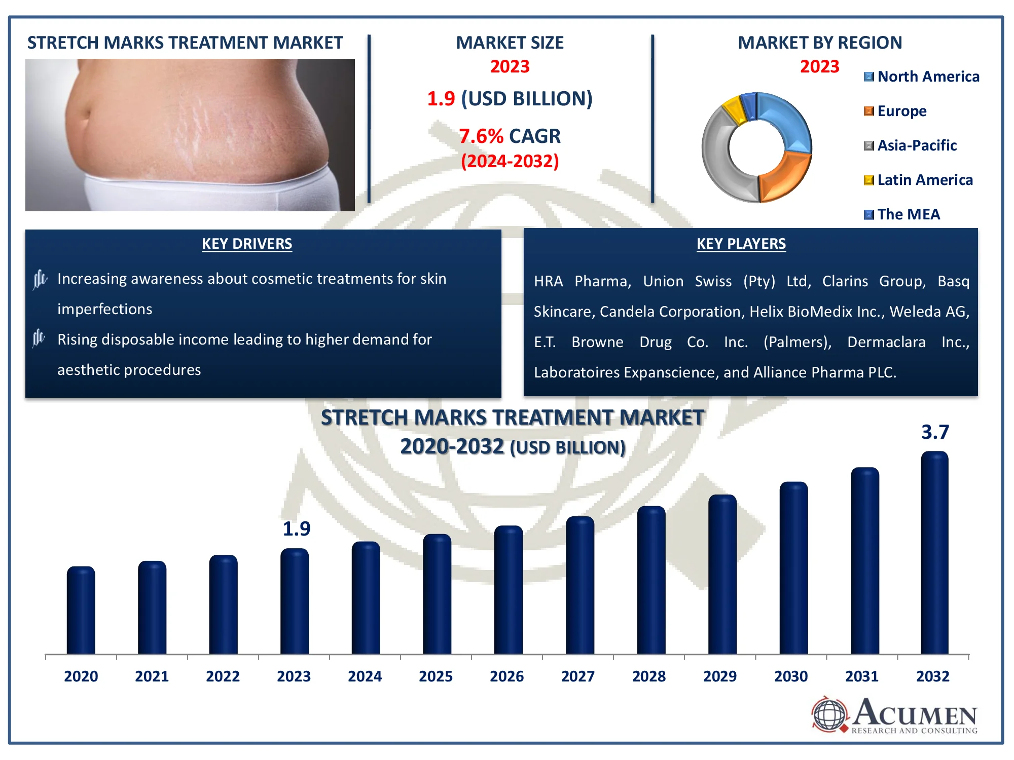 Stretch Marks Treatment Market Dynamics