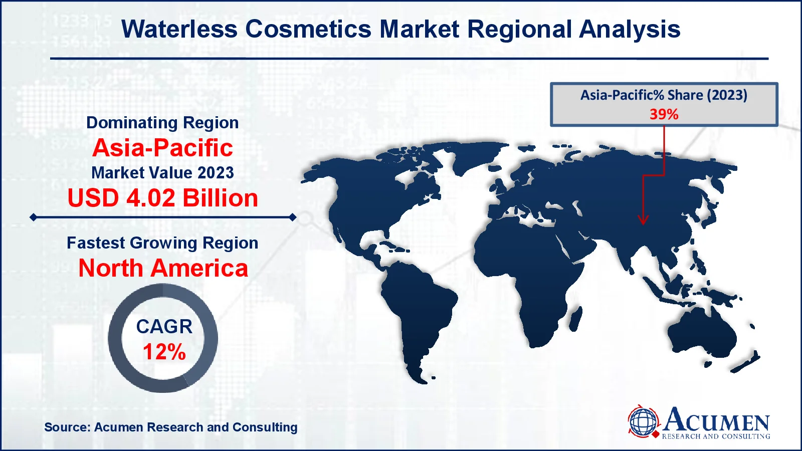 Waterless Cosmetics Market Drivers