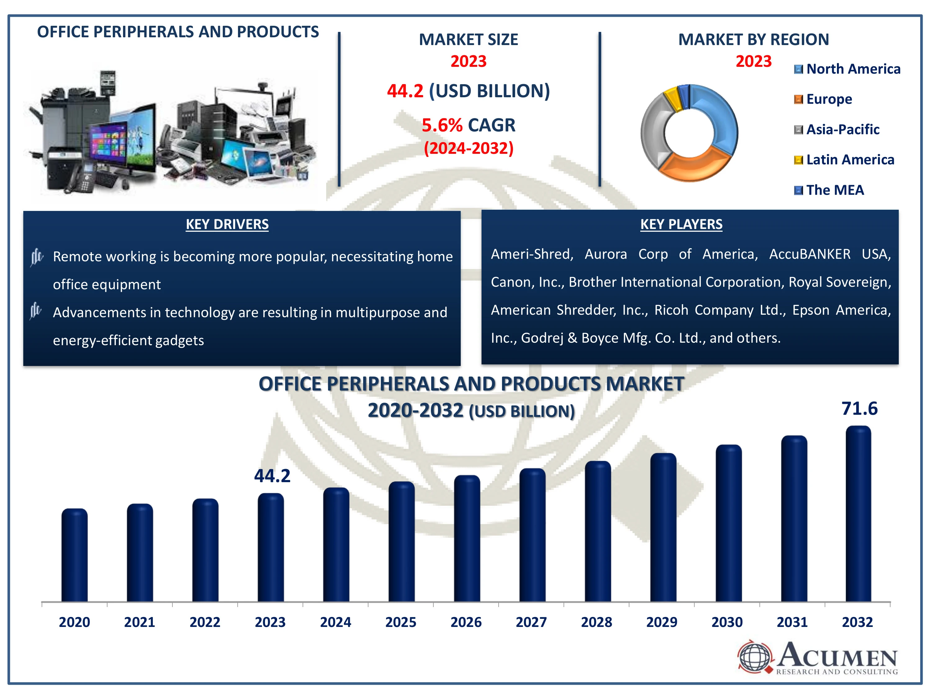 Office Peripherals and Products Market Dynamics