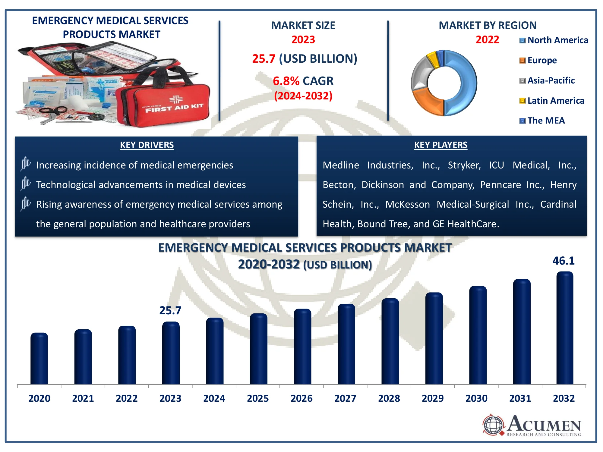 Emergency Medical Services Products Market Dynamics